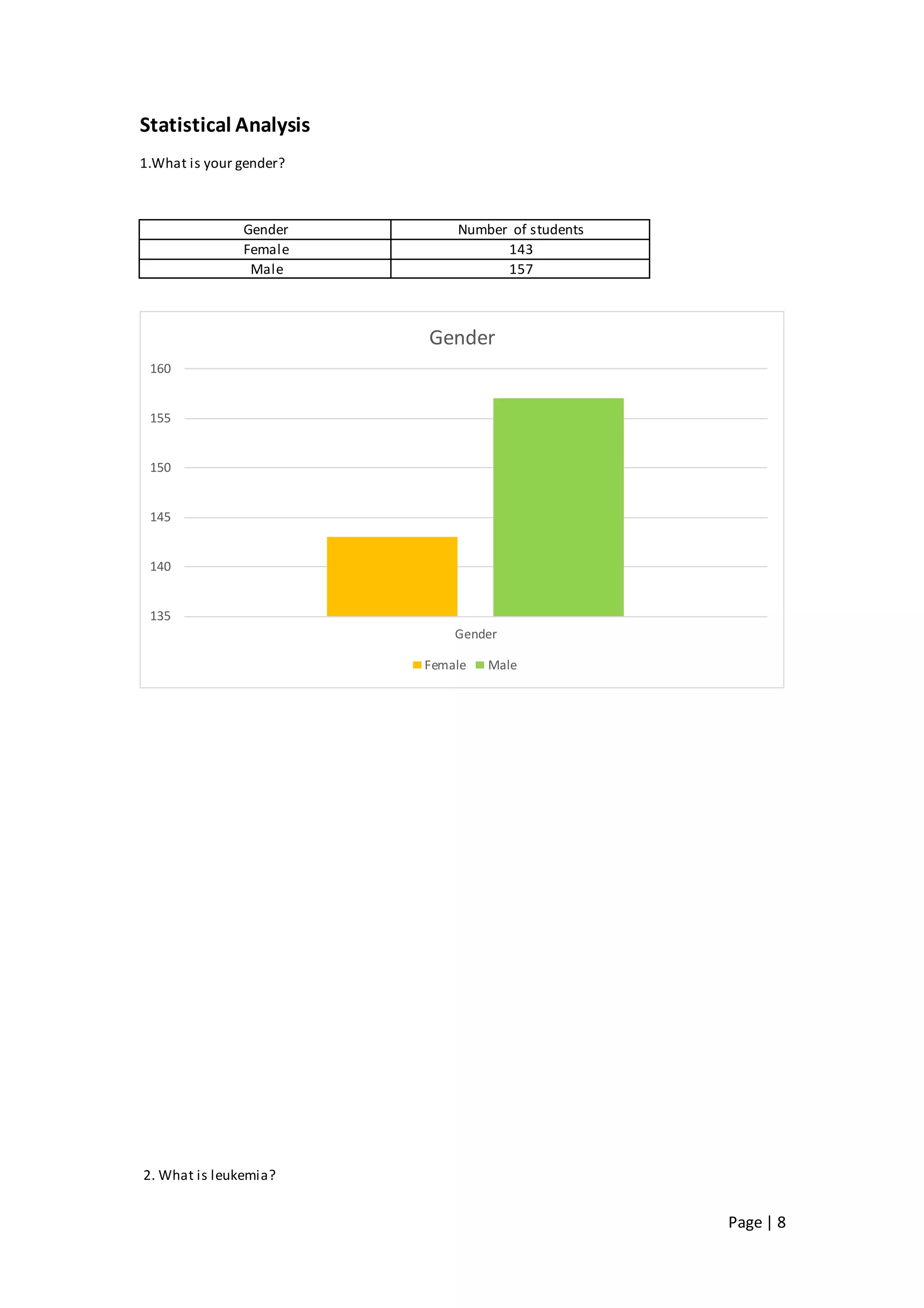 Page | 8
Statistical Analysis
1.What is your gender?
Gender Number of students
Female 143
Male 157
2. What is leukemia?
135
140
145
150
155
160
Gender
Gender
Female Male
 