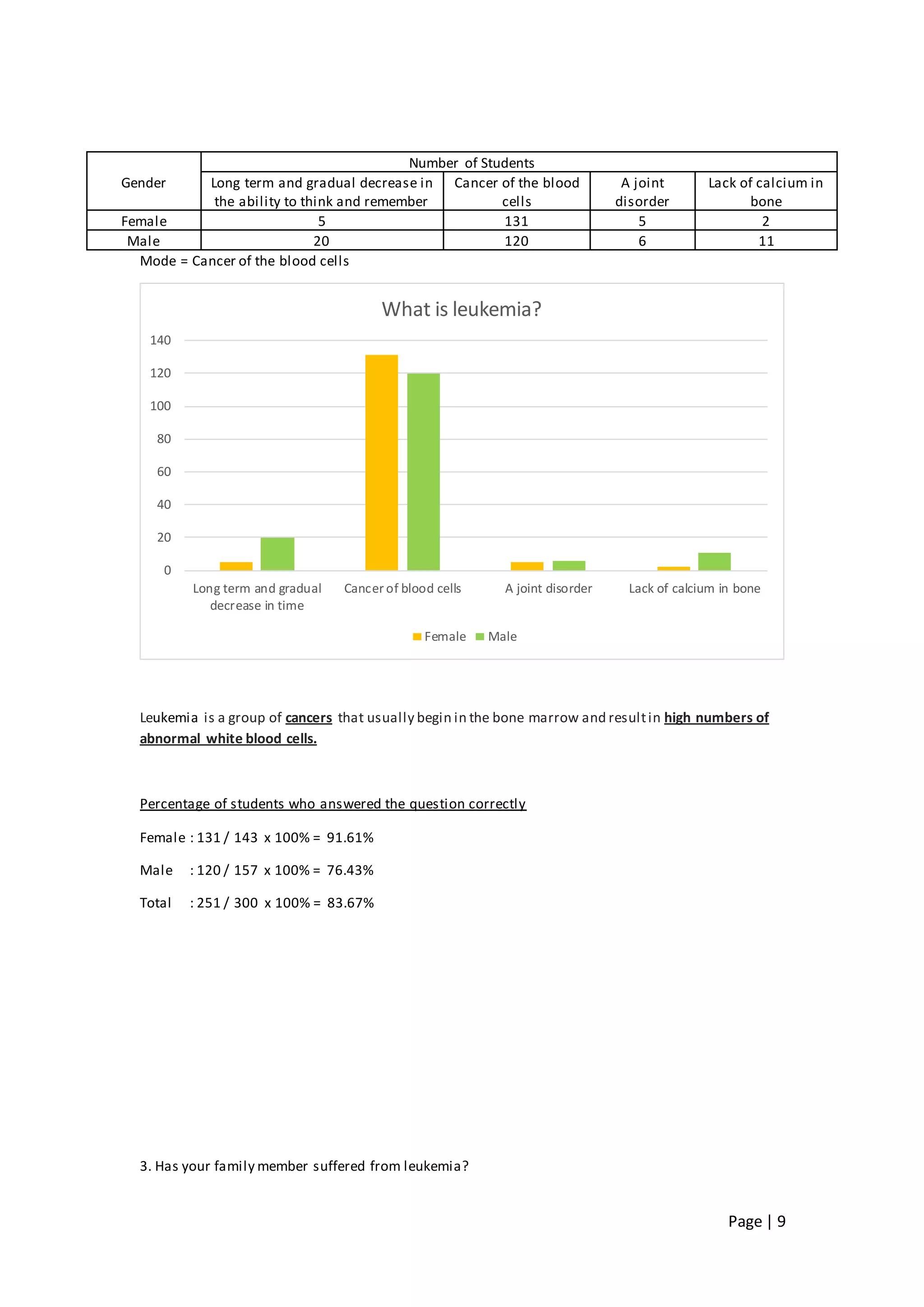 Page | 9
Mode = Cancer of the blood cells
Leukemia is a group of cancers that usually begin in the bone marrow and resultin high numbers of
abnormal white blood cells.
Percentage of students who answered the question correctly
Female : 131 / 143 x 100% = 91.61%
Male : 120 / 157 x 100% = 76.43%
Total : 251 / 300 x 100% = 83.67%
3. Has your family member suffered from leukemia?
0
20
40
60
80
100
120
140
Long term and gradual
decrease in time
Cancer of blood cells A joint disorder Lack of calcium in bone
What is leukemia?
Female Male
Gender
Number of Students
Long term and gradual decrease in
the ability to think and remember
Cancer of the blood
cells
A joint
disorder
Lack of calcium in
bone
Female 5 131 5 2
Male 20 120 6 11
 