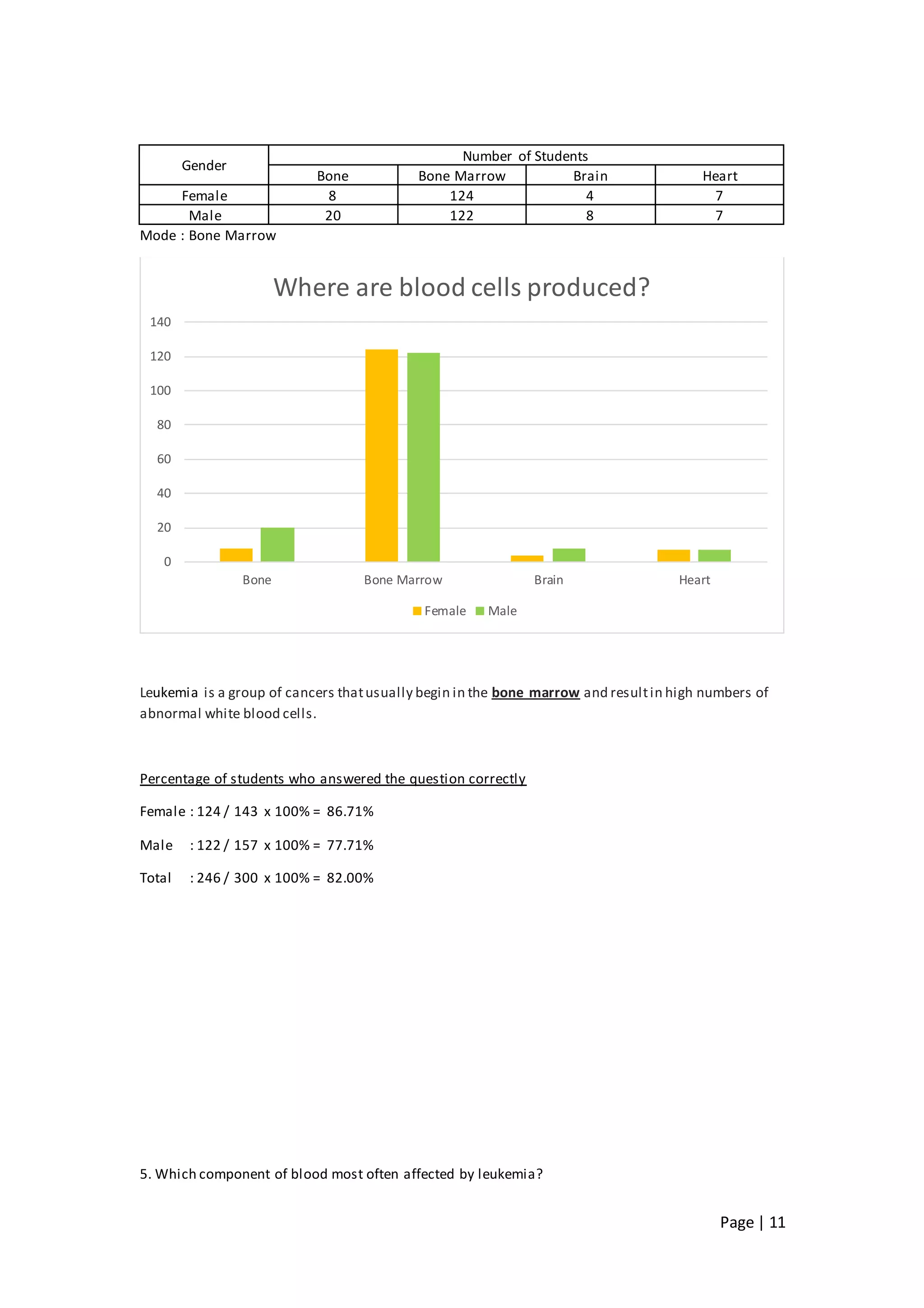 Page | 11
Gender
Number of Students
Bone Bone Marrow Brain Heart
Female 8 124 4 7
Male 20 122 8 7
Mode : Bone Marrow
Leukemia is a group of cancers thatusually begin in the bone marrow and resultin high numbers of
abnormal white blood cells.
Percentage of students who answered the question correctly
Female : 124 / 143 x 100% = 86.71%
Male : 122 / 157 x 100% = 77.71%
Total : 246 / 300 x 100% = 82.00%
5. Which component of blood most often affected by leukemia?
0
20
40
60
80
100
120
140
Bone Bone Marrow Brain Heart
Where are blood cells produced?
Female Male
 