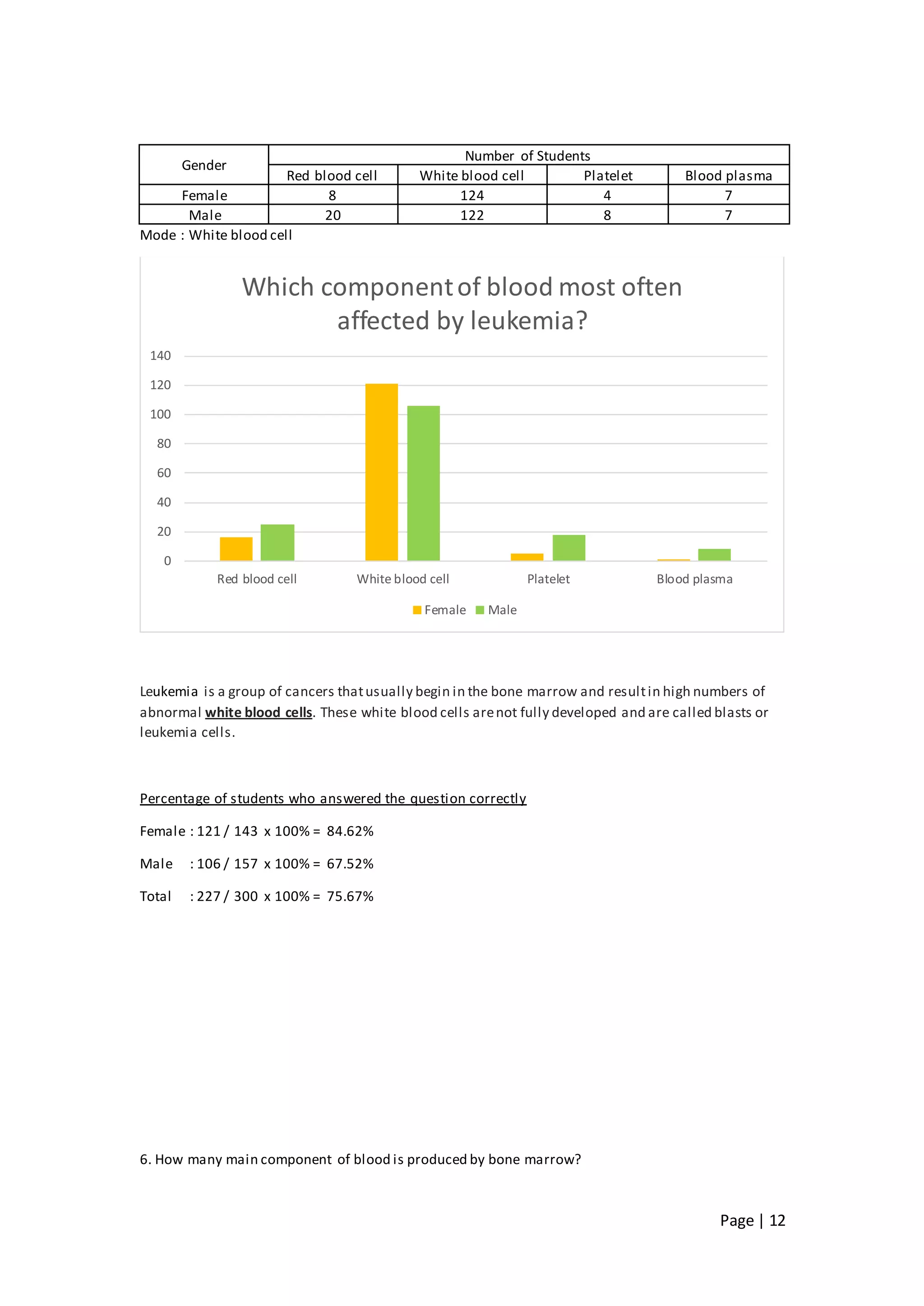 Page | 12
Gender
Number of Students
Red blood cell White blood cell Platelet Blood plasma
Female 8 124 4 7
Male 20 122 8 7
Mode : White blood cell
Leukemia is a group of cancers thatusually begin in the bone marrow and resultin high numbers of
abnormal white blood cells. These white blood cells arenot fully developed and are called blasts or
leukemia cells.
Percentage of students who answered the question correctly
Female : 121 / 143 x 100% = 84.62%
Male : 106 / 157 x 100% = 67.52%
Total : 227 / 300 x 100% = 75.67%
6. How many main component of blood is produced by bone marrow?
0
20
40
60
80
100
120
140
Red blood cell White blood cell Platelet Blood plasma
Which componentof blood most often
affected by leukemia?
Female Male
 