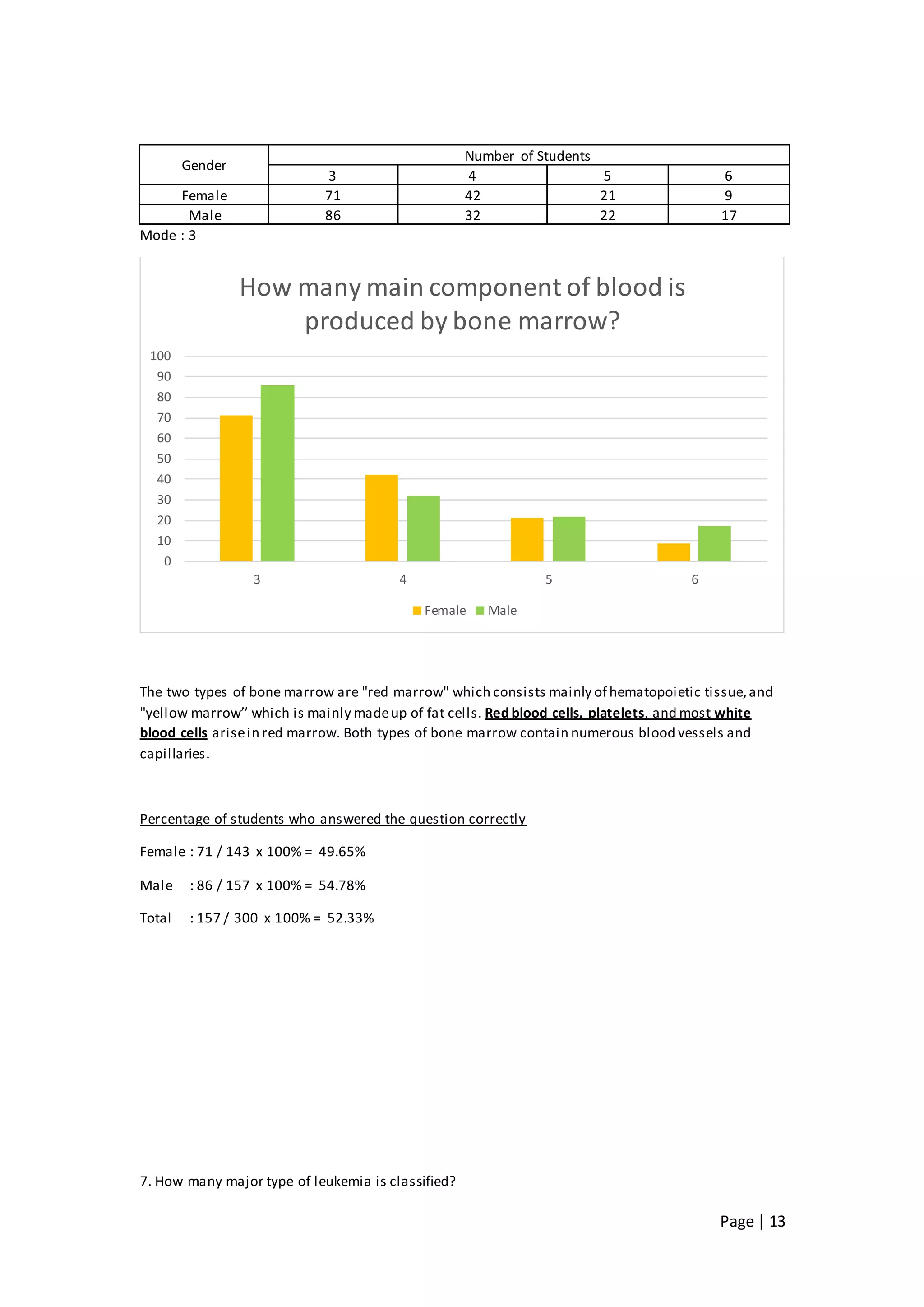 Page | 13
Gender
Number of Students
3 4 5 6
Female 71 42 21 9
Male 86 32 22 17
Mode : 3
The two types of bone marrow are "red marrow" which consists mainly of hematopoietic tissue,and
"yellow marrow’’ which is mainly madeup of fat cells. Red blood cells, platelets, and most white
blood cells arisein red marrow. Both types of bone marrow contain numerous blood vessels and
capillaries.
Percentage of students who answered the question correctly
Female : 71 / 143 x 100% = 49.65%
Male : 86 / 157 x 100% = 54.78%
Total : 157 / 300 x 100% = 52.33%
7. How many major type of leukemia is classified?
0
10
20
30
40
50
60
70
80
90
100
3 4 5 6
How many main component of blood is
produced by bone marrow?
Female Male
 