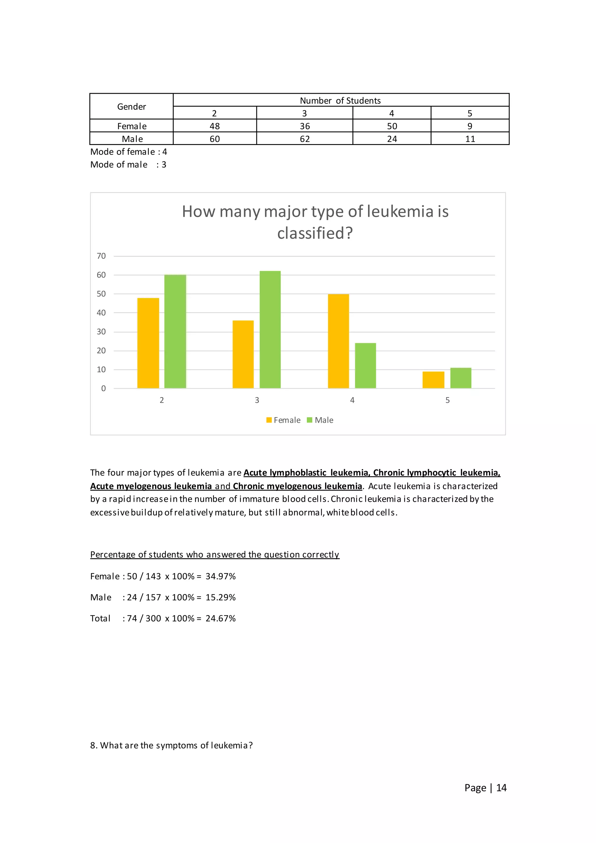 Page | 14
Gender
Number of Students
2 3 4 5
Female 48 36 50 9
Male 60 62 24 11
Mode of female : 4
Mode of male : 3
The four major types of leukemia are Acute lymphoblastic leukemia, Chronic lymphocytic leukemia,
Acute myelogenous leukemia and Chronic myelogenous leukemia. Acute leukemia is characterized
by a rapid increasein the number of immature blood cells.Chronic leukemia is characterized by the
excessivebuildup of relatively mature, but still abnormal,whiteblood cells.
Percentage of students who answered the question correctly
Female : 50 / 143 x 100% = 34.97%
Male : 24 / 157 x 100% = 15.29%
Total : 74 / 300 x 100% = 24.67%
8. What are the symptoms of leukemia?
0
10
20
30
40
50
60
70
2 3 4 5
How many major type of leukemia is
classified?
Female Male
 