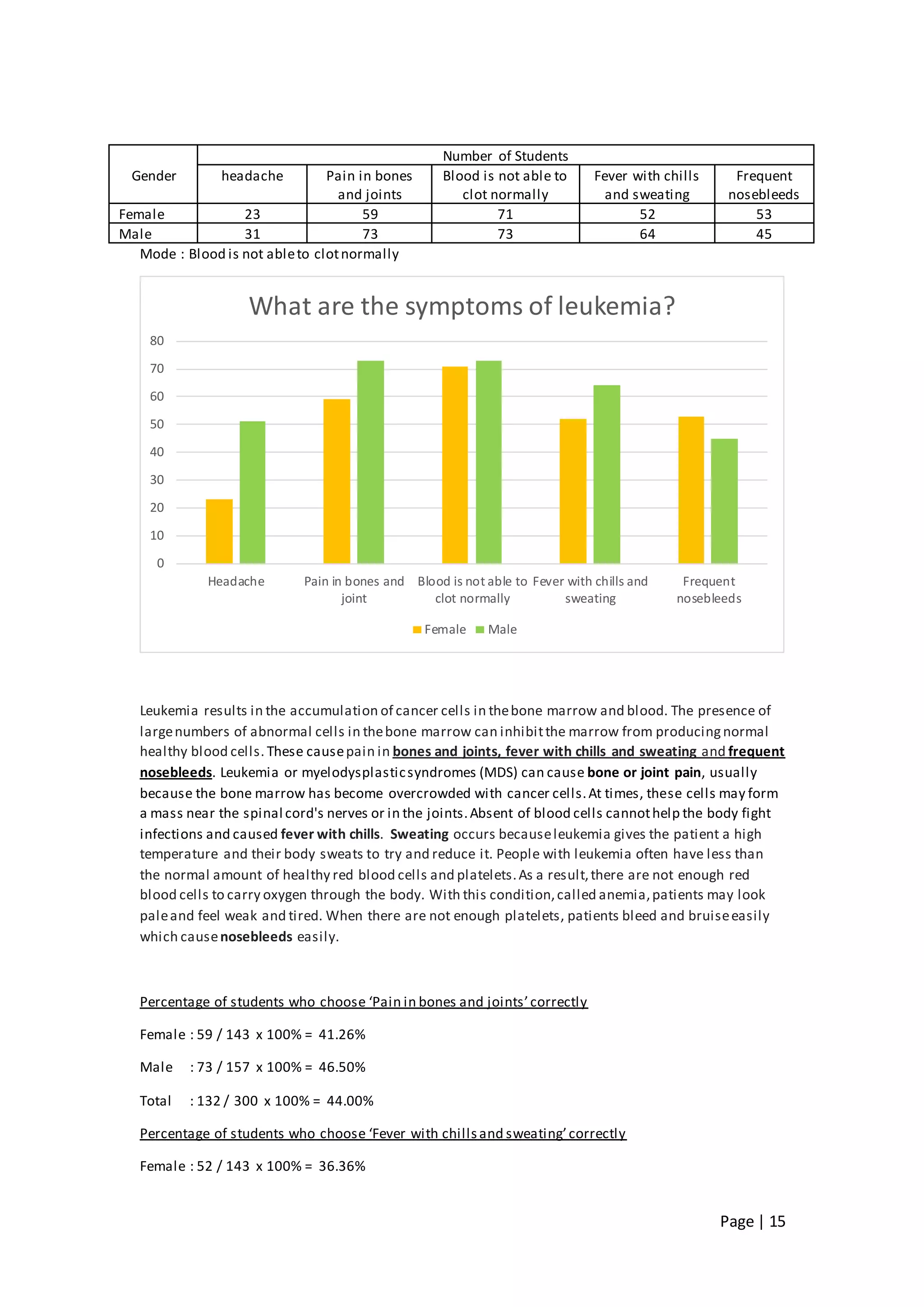 Page | 15
Gender
Number of Students
headache Pain in bones
and joints
Blood is not able to
clot normally
Fever with chills
and sweating
Frequent
nosebleeds
Female 23 59 71 52 53
Male 31 73 73 64 45
Mode : Blood is not ableto clotnormally
Leukemia results in the accumulation of cancer cells in thebone marrow and blood. The presence of
largenumbers of abnormal cells in thebone marrow can inhibitthe marrow from producingnormal
healthy blood cells. These causepain in bones and joints, fever with chills and sweating and frequent
nosebleeds. Leukemia or myelodysplasticsyndromes (MDS) can cause bone or joint pain, usually
because the bone marrow has become overcrowded with cancer cells.At times, these cells may form
a mass near the spinal cord's nerves or in the joints.Absent of blood cells cannothelp the body fight
infections and caused fever with chills. Sweating occurs becauseleukemia gives the patient a high
temperature and their body sweats to try and reduce it. People with leukemia often have less than
the normal amount of healthy red blood cells and platelets.As a result,there are not enough red
blood cells to carry oxygen through the body. With this condition,called anemia,patients may look
paleand feel weak and tired. When there are not enough platelets, patients bleed and bruiseeasily
which causenosebleeds easily.
Percentage of students who choose ‘Pain in bones and joints’correctly
Female : 59 / 143 x 100% = 41.26%
Male : 73 / 157 x 100% = 46.50%
Total : 132 / 300 x 100% = 44.00%
Percentage of students who choose ‘Fever with chillsand sweating’correctly
Female : 52 / 143 x 100% = 36.36%
0
10
20
30
40
50
60
70
80
Headache Pain in bones and
joint
Blood is not able to
clot normally
Fever with chills and
sweating
Frequent
nosebleeds
What are the symptoms of leukemia?
Female Male
 