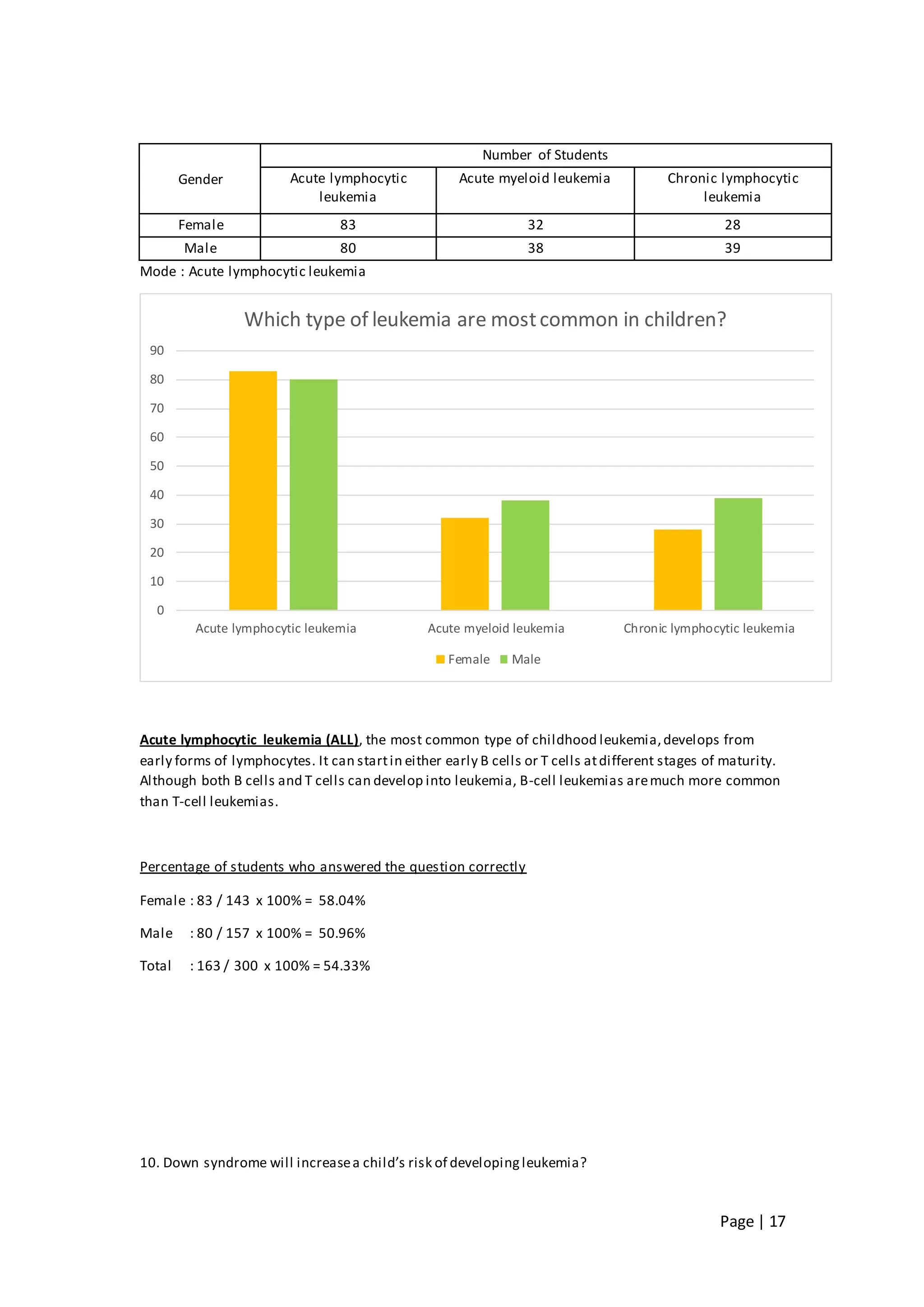 Page | 17
Gender
Number of Students
Acute lymphocytic
leukemia
Acute myeloid leukemia Chronic lymphocytic
leukemia
Female 83 32 28
Male 80 38 39
Mode : Acute lymphocytic leukemia
Acute lymphocytic leukemia (ALL), the most common type of childhood leukemia,develops from
early forms of lymphocytes. It can startin either early B cells or T cells atdifferent stages of maturity.
Although both B cells and T cells can develop into leukemia, B-cell leukemias aremuch more common
than T-cell leukemias.
Percentage of students who answered the question correctly
Female : 83 / 143 x 100% = 58.04%
Male : 80 / 157 x 100% = 50.96%
Total : 163 / 300 x 100% = 54.33%
10. Down syndrome will increasea child’s risk of developingleukemia?
0
10
20
30
40
50
60
70
80
90
Acute lymphocytic leukemia Acute myeloid leukemia Chronic lymphocytic leukemia
Which type of leukemia are mostcommon in children?
Female Male
 