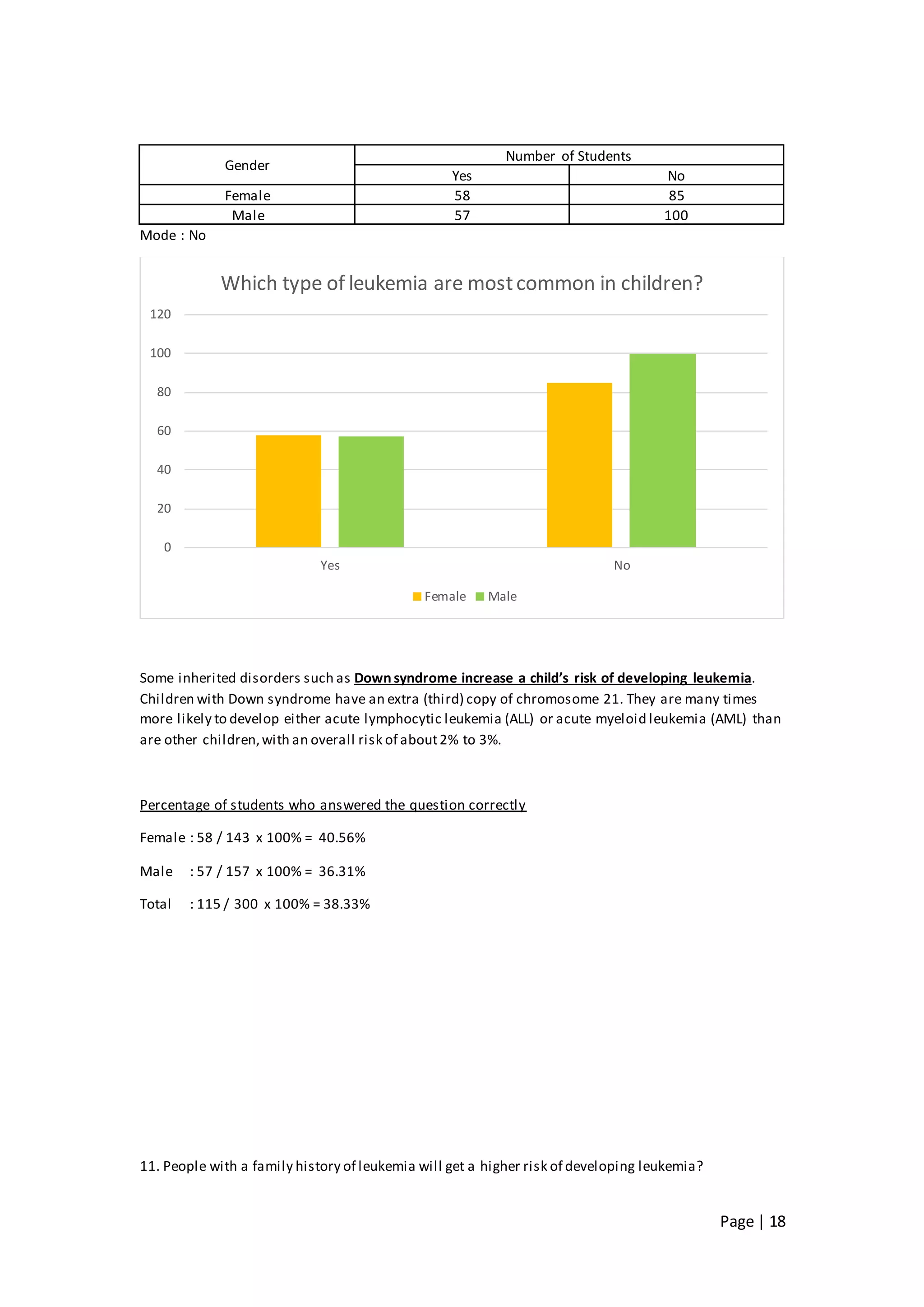 Page | 18
Gender
Number of Students
Yes No
Female 58 85
Male 57 100
Mode : No
Some inherited disorders such as Down syndrome increase a child’s risk of developing leukemia.
Children with Down syndrome have an extra (third) copy of chromosome 21. They are many times
more likely to develop either acute lymphocytic leukemia (ALL) or acute myeloid leukemia (AML) than
are other children,with an overall risk of about2% to 3%.
Percentage of students who answered the question correctly
Female : 58 / 143 x 100% = 40.56%
Male : 57 / 157 x 100% = 36.31%
Total : 115 / 300 x 100% = 38.33%
11. People with a family history of leukemia will get a higher risk of developing leukemia?
0
20
40
60
80
100
120
Yes No
Which type of leukemia are mostcommon in children?
Female Male
 