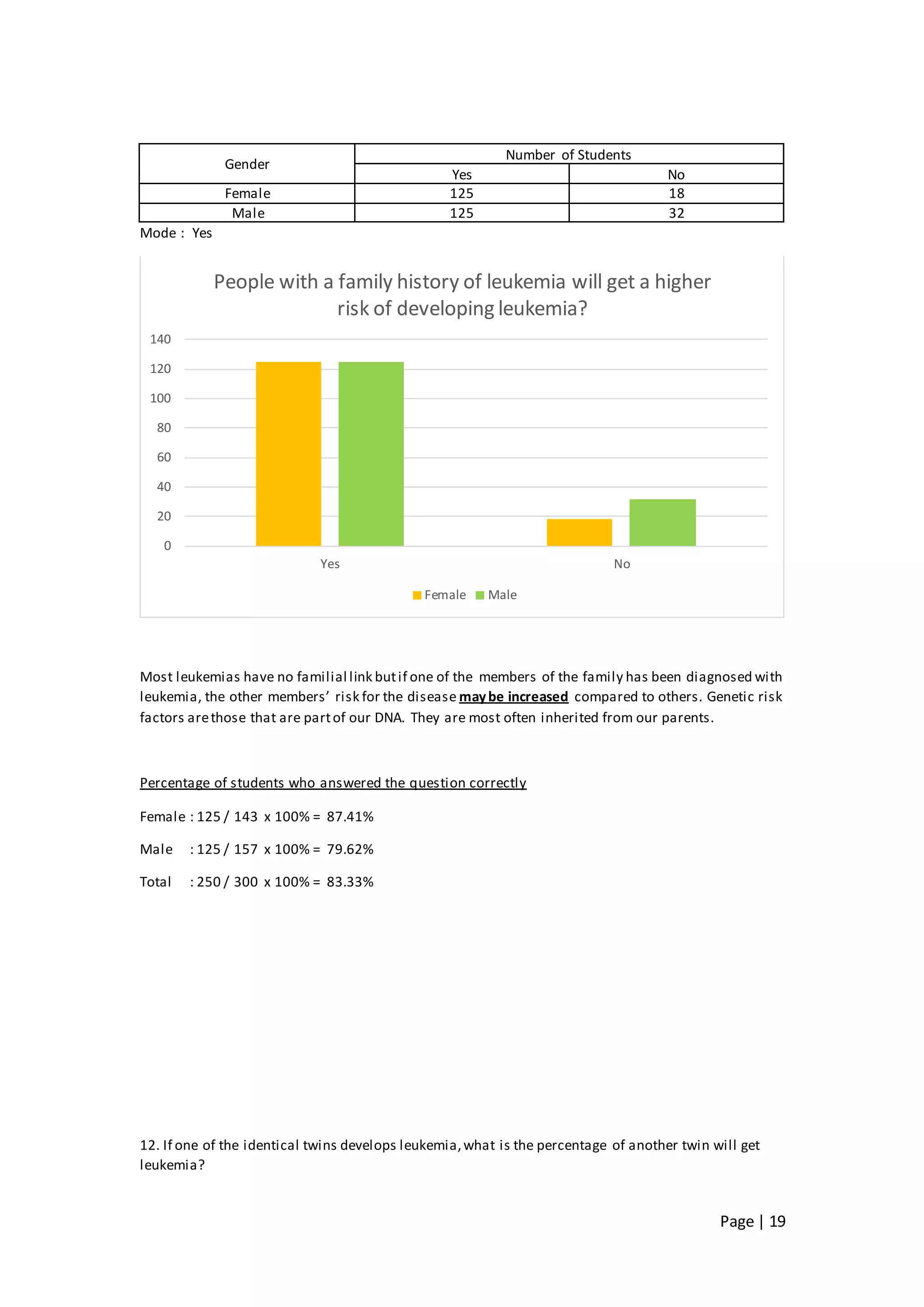 Page | 19
Gender
Number of Students
Yes No
Female 125 18
Male 125 32
Mode : Yes
Most leukemias have no familial link butif one of the members of the family has been diagnosed with
leukemia, the other members’ risk for the disease maybe increased compared to others. Genetic risk
factors arethose that are partof our DNA. They are most often inherited from our parents.
Percentage of students who answered the question correctly
Female : 125 / 143 x 100% = 87.41%
Male : 125 / 157 x 100% = 79.62%
Total : 250 / 300 x 100% = 83.33%
12. If one of the identical twins develops leukemia,what is the percentage of another twin will get
leukemia?
0
20
40
60
80
100
120
140
Yes No
People with a family history of leukemia will get a higher
risk of developing leukemia?
Female Male
 