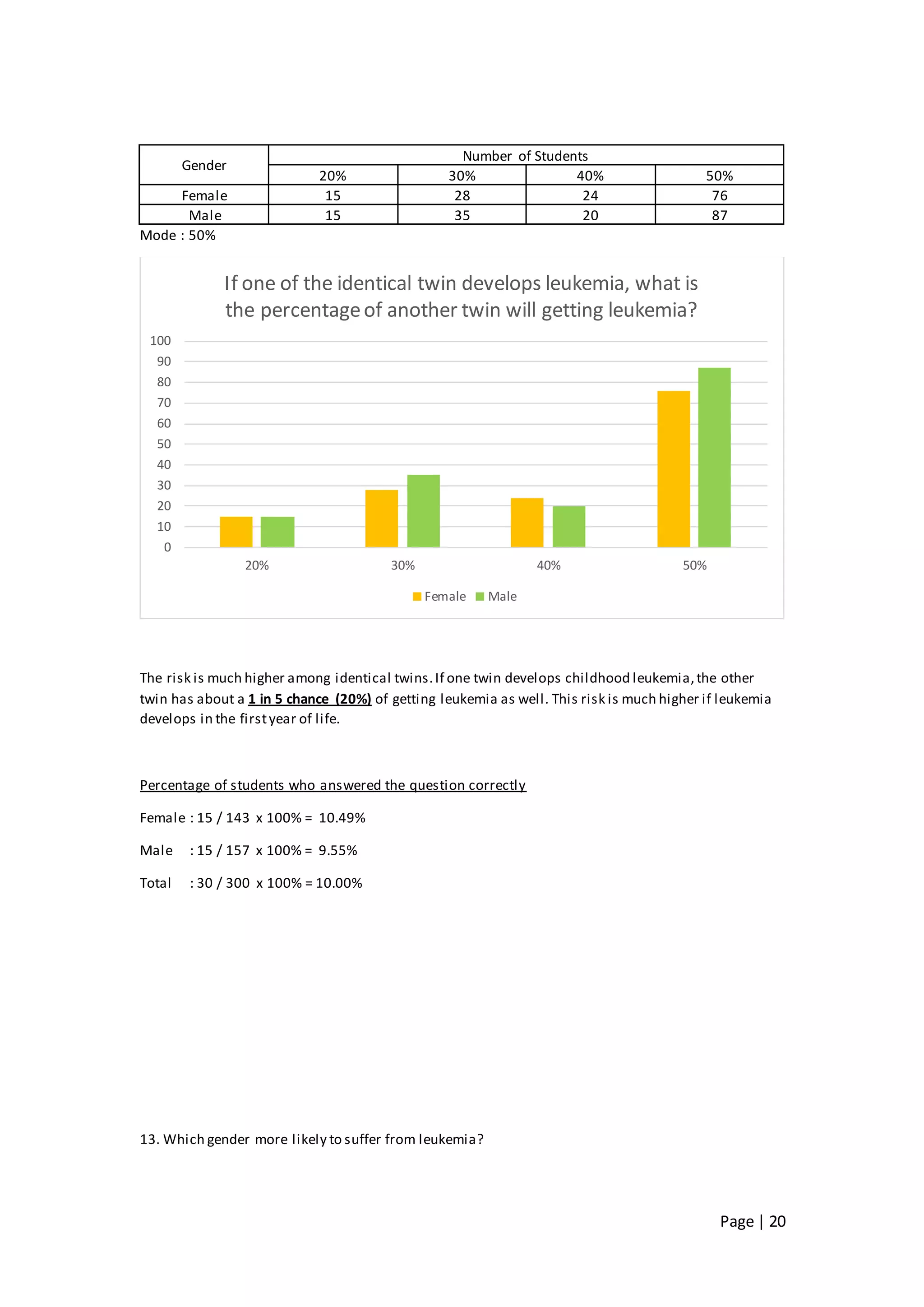 Page | 20
Gender
Number of Students
20% 30% 40% 50%
Female 15 28 24 76
Male 15 35 20 87
Mode : 50%
The risk is much higher among identical twins.If one twin develops childhood leukemia,the other
twin has about a 1 in 5 chance (20%) of getting leukemia as well. This risk is much higher if leukemia
develops in the firstyear of life.
Percentage of students who answered the question correctly
Female : 15 / 143 x 100% = 10.49%
Male : 15 / 157 x 100% = 9.55%
Total : 30 / 300 x 100% = 10.00%
13. Which gender more likely to suffer from leukemia?
0
10
20
30
40
50
60
70
80
90
100
20% 30% 40% 50%
If one of the identical twin develops leukemia, what is
the percentageof another twin will getting leukemia?
Female Male
 