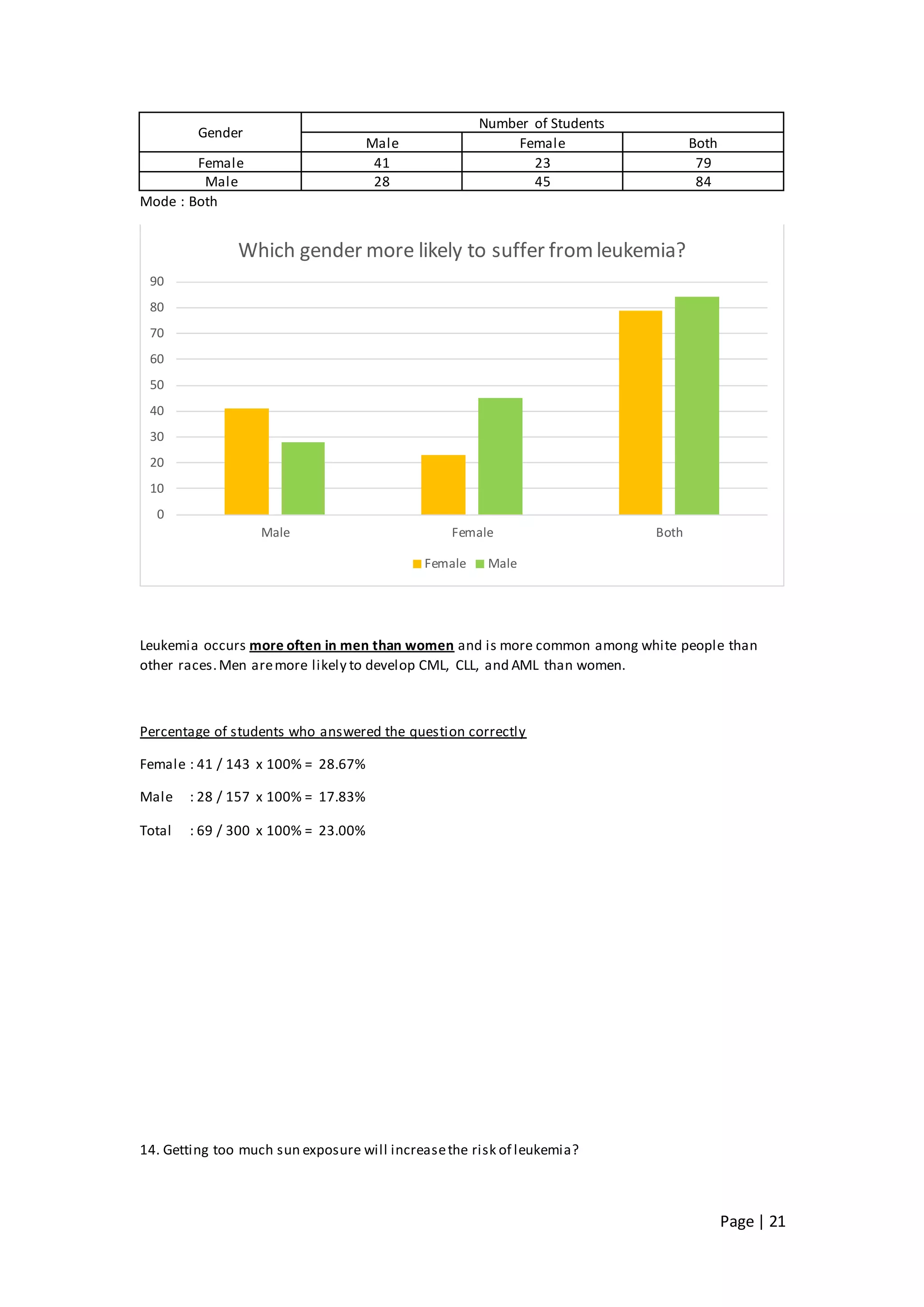 Page | 21
Gender
Number of Students
Male Female Both
Female 41 23 79
Male 28 45 84
Mode : Both
Leukemia occurs more often in men than women and is more common among white people than
other races.Men aremore likely to develop CML, CLL, and AML than women.
Percentage of students who answered the question correctly
Female : 41 / 143 x 100% = 28.67%
Male : 28 / 157 x 100% = 17.83%
Total : 69 / 300 x 100% = 23.00%
14. Getting too much sun exposure will increasethe risk of leukemia?
0
10
20
30
40
50
60
70
80
90
Male Female Both
Which gender more likely to suffer from leukemia?
Female Male
 