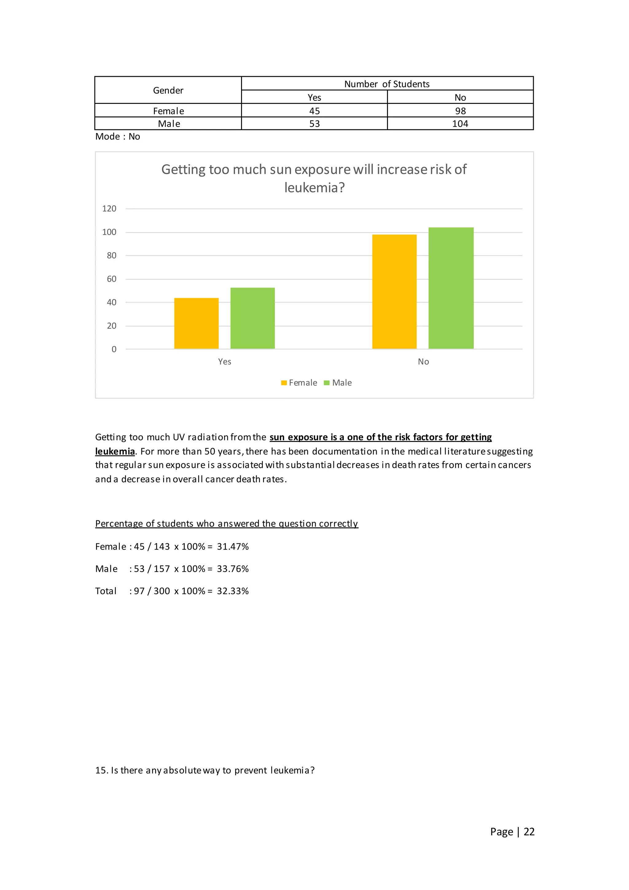 Page | 22
Gender
Number of Students
Yes No
Female 45 98
Male 53 104
Mode : No
Getting too much UV radiation fromthe sun exposure is a one of the risk factors for getting
leukemia. For more than 50 years,there has been documentation in the medical literaturesuggesting
that regular sun exposure is associated with substantial decreases in death rates from certain cancers
and a decrease in overall cancer death rates.
Percentage of students who answered the question correctly
Female : 45 / 143 x 100% = 31.47%
Male : 53 / 157 x 100% = 33.76%
Total : 97 / 300 x 100% = 32.33%
15. Is there any absoluteway to prevent leukemia?
0
20
40
60
80
100
120
Yes No
Getting too much sun exposurewill increaserisk of
leukemia?
Female Male
 