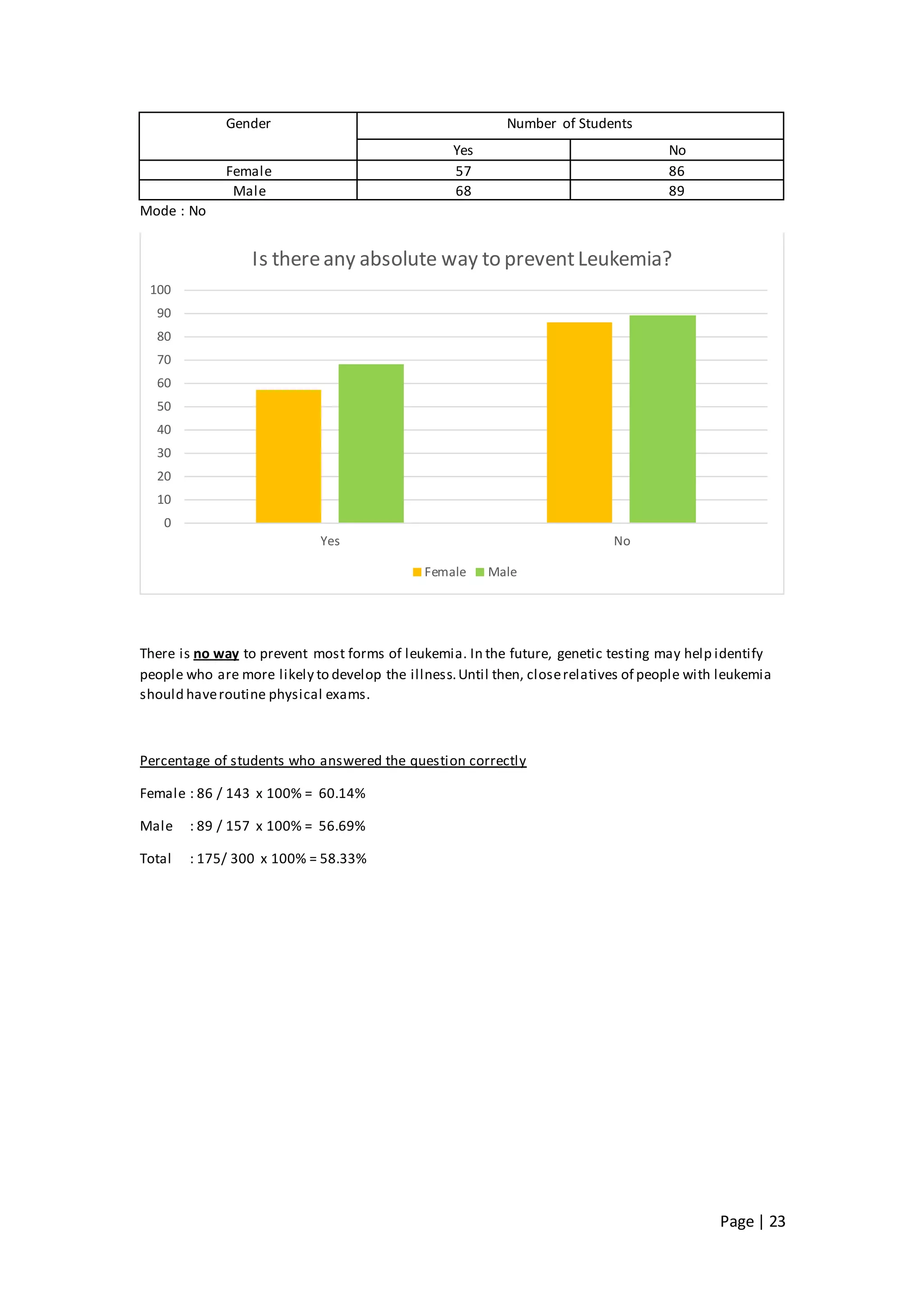 Page | 23
Gender Number of Students
Yes No
Female 57 86
Male 68 89
Mode : No
There is no way to prevent most forms of leukemia. In the future, genetic testing may help identify
people who are more likely to develop the illness.Until then, closerelatives of people with leukemia
should haveroutine physical exams.
Percentage of students who answered the question correctly
Female : 86 / 143 x 100% = 60.14%
Male : 89 / 157 x 100% = 56.69%
Total : 175/ 300 x 100% = 58.33%
0
10
20
30
40
50
60
70
80
90
100
Yes No
Is thereany absolute way to preventLeukemia?
Female Male
 