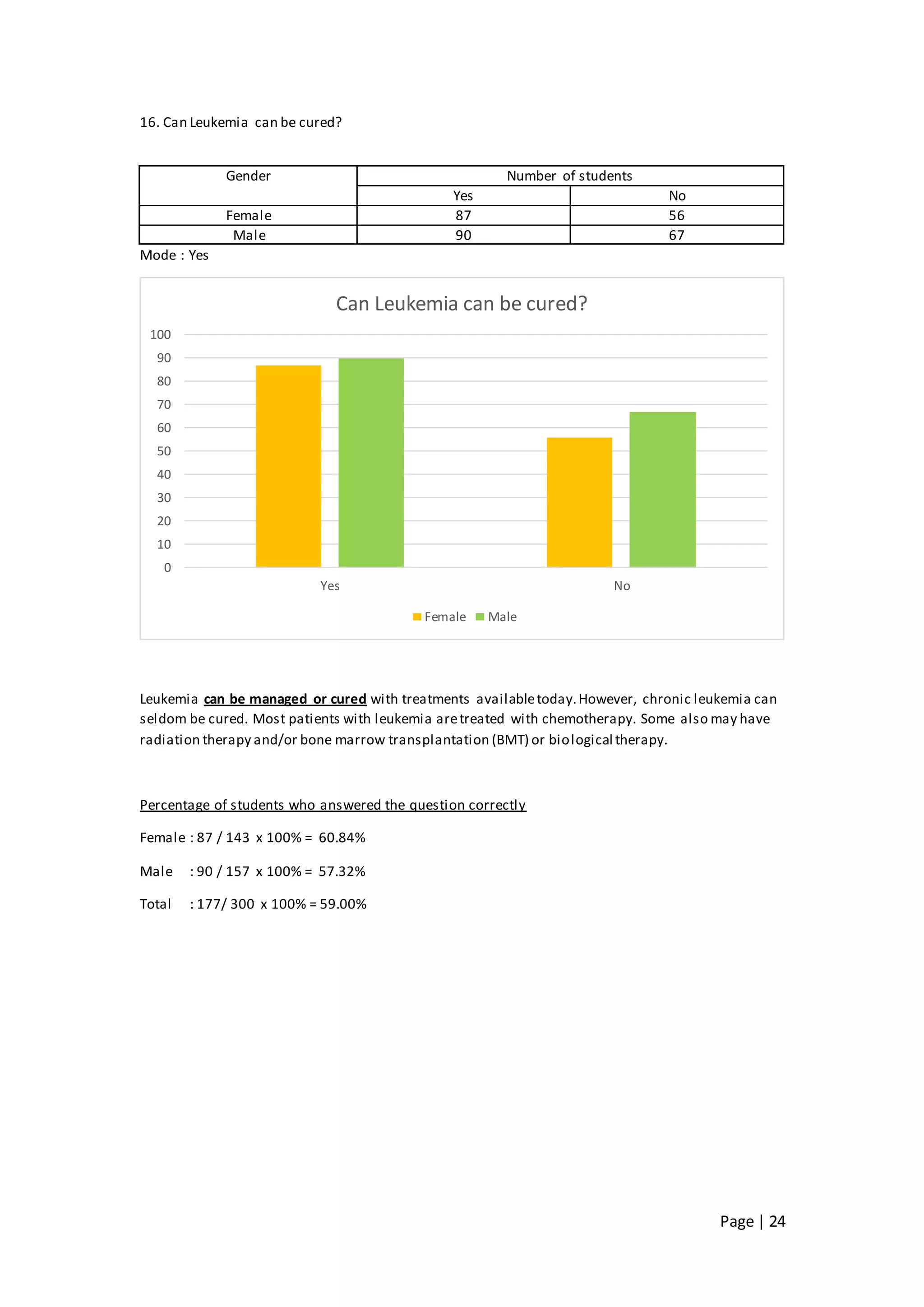 Page | 24
16. Can Leukemia can be cured?
Gender Number of students
Yes No
Female 87 56
Male 90 67
Mode : Yes
Leukemia can be managed or cured with treatments availabletoday.However, chronic leukemia can
seldom be cured. Most patients with leukemia aretreated with chemotherapy. Some also may have
radiation therapy and/or bone marrow transplantation (BMT) or biological therapy.
Percentage of students who answered the question correctly
Female : 87 / 143 x 100% = 60.84%
Male : 90 / 157 x 100% = 57.32%
Total : 177/ 300 x 100% = 59.00%
0
10
20
30
40
50
60
70
80
90
100
Yes No
Can Leukemia can be cured?
Female Male
 