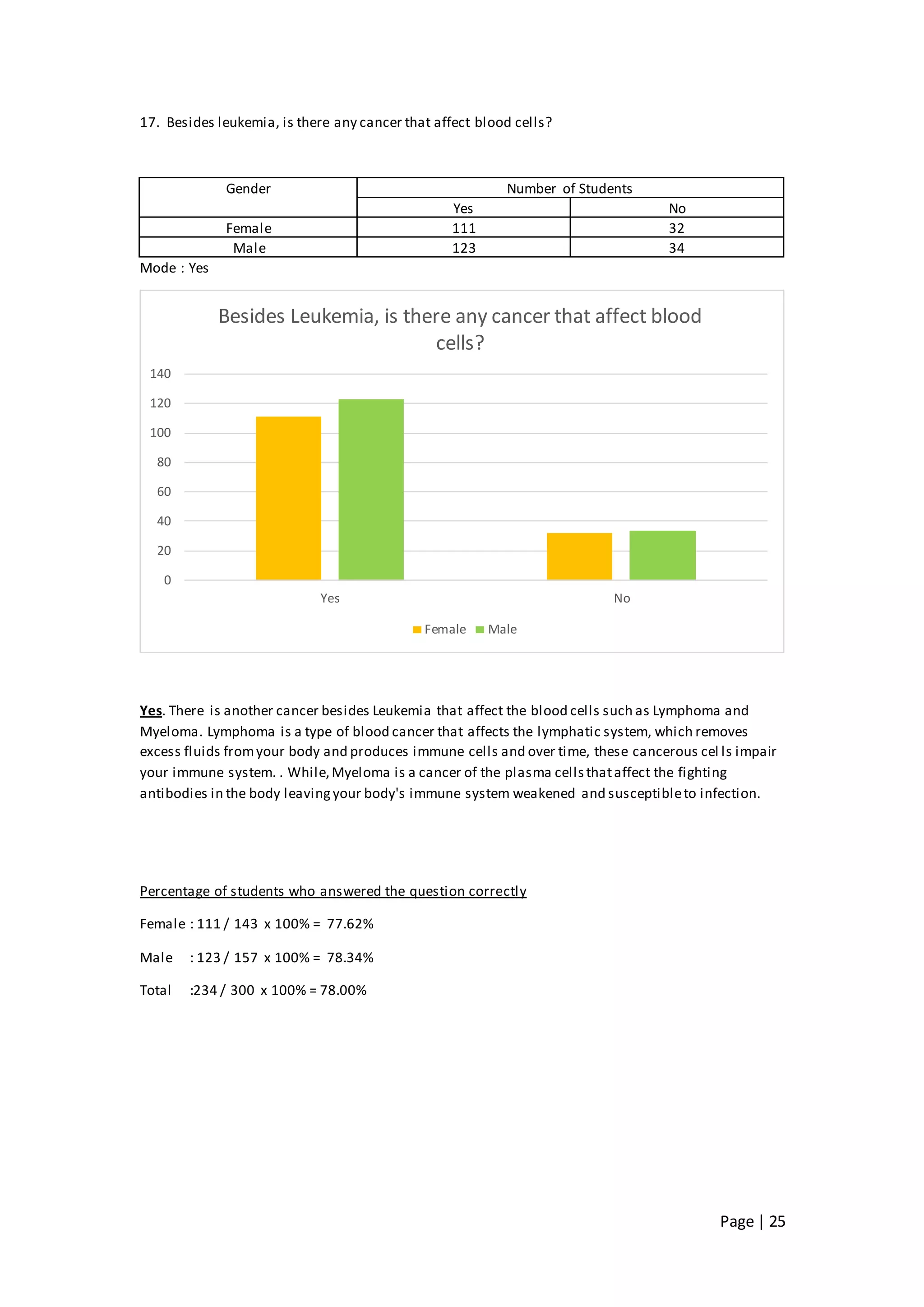 Page | 25
17. Besides leukemia, is there any cancer that affect blood cells?
Gender Number of Students
Yes No
Female 111 32
Male 123 34
Mode : Yes
Yes. There is another cancer besides Leukemia that affect the blood cells such as Lymphoma and
Myeloma. Lymphoma is a type of blood cancer that affects the lymphatic system, which removes
excess fluids fromyour body and produces immune cells and over time, these cancerous cel ls impair
your immune system. . While,Myeloma is a cancer of the plasma cellsthataffect the fighting
antibodies in the body leavingyour body's immune system weakened and susceptibleto infection.
Percentage of students who answered the question correctly
Female : 111 / 143 x 100% = 77.62%
Male : 123 / 157 x 100% = 78.34%
Total :234 / 300 x 100% = 78.00%
0
20
40
60
80
100
120
140
Yes No
Besides Leukemia, is there any cancer that affect blood
cells?
Female Male
 