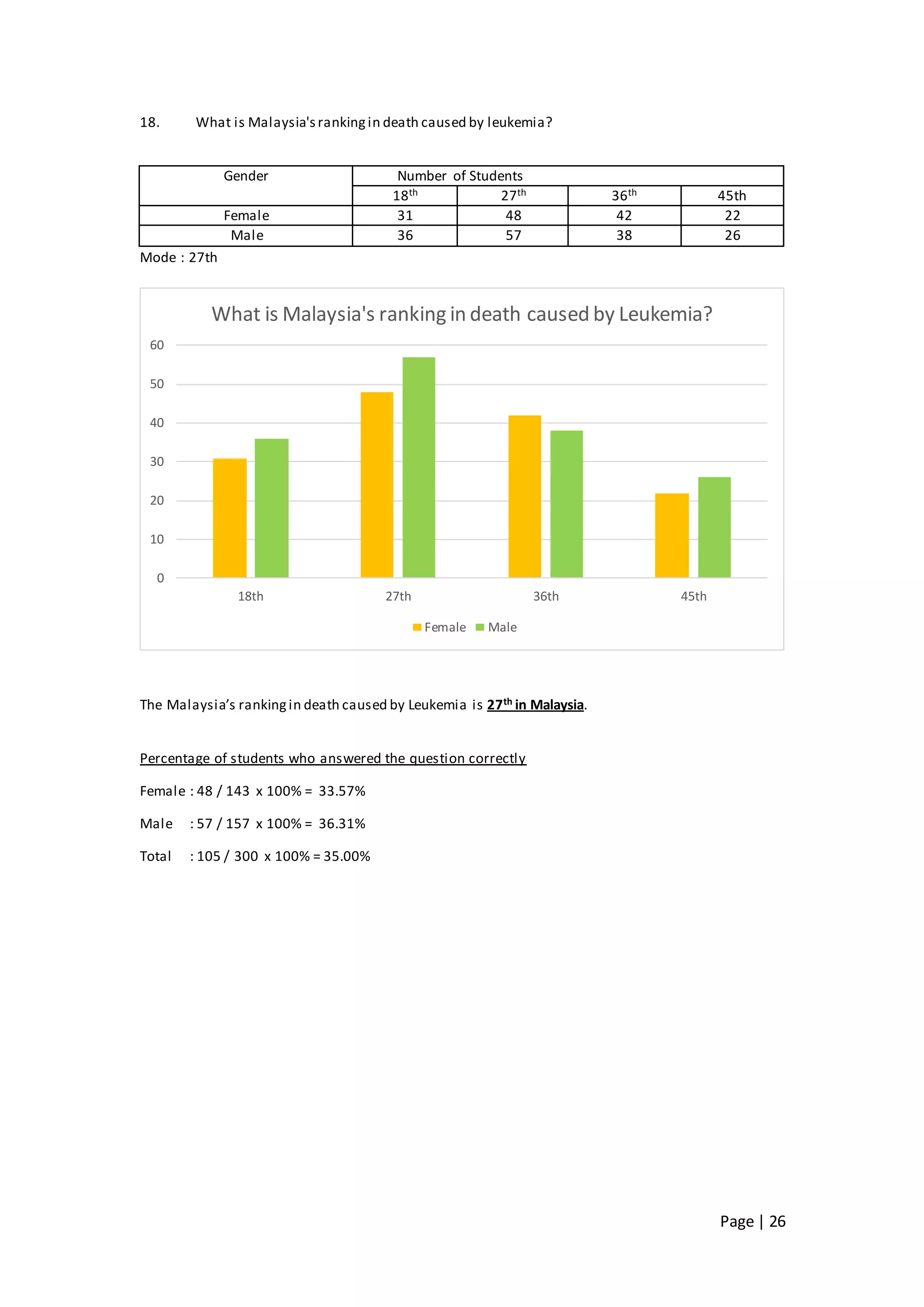 Page | 26
18. What is Malaysia'srankingin death caused by leukemia?
Gender Number of Students
18th 27th 36th 45th
Female 31 48 42 22
Male 36 57 38 26
Mode : 27th
The Malaysia’s rankingin death caused by Leukemia is 27th in Malaysia.
Percentage of students who answered the question correctly
Female : 48 / 143 x 100% = 33.57%
Male : 57 / 157 x 100% = 36.31%
Total : 105 / 300 x 100% = 35.00%
0
10
20
30
40
50
60
18th 27th 36th 45th
What is Malaysia's ranking in death caused by Leukemia?
Female Male
 