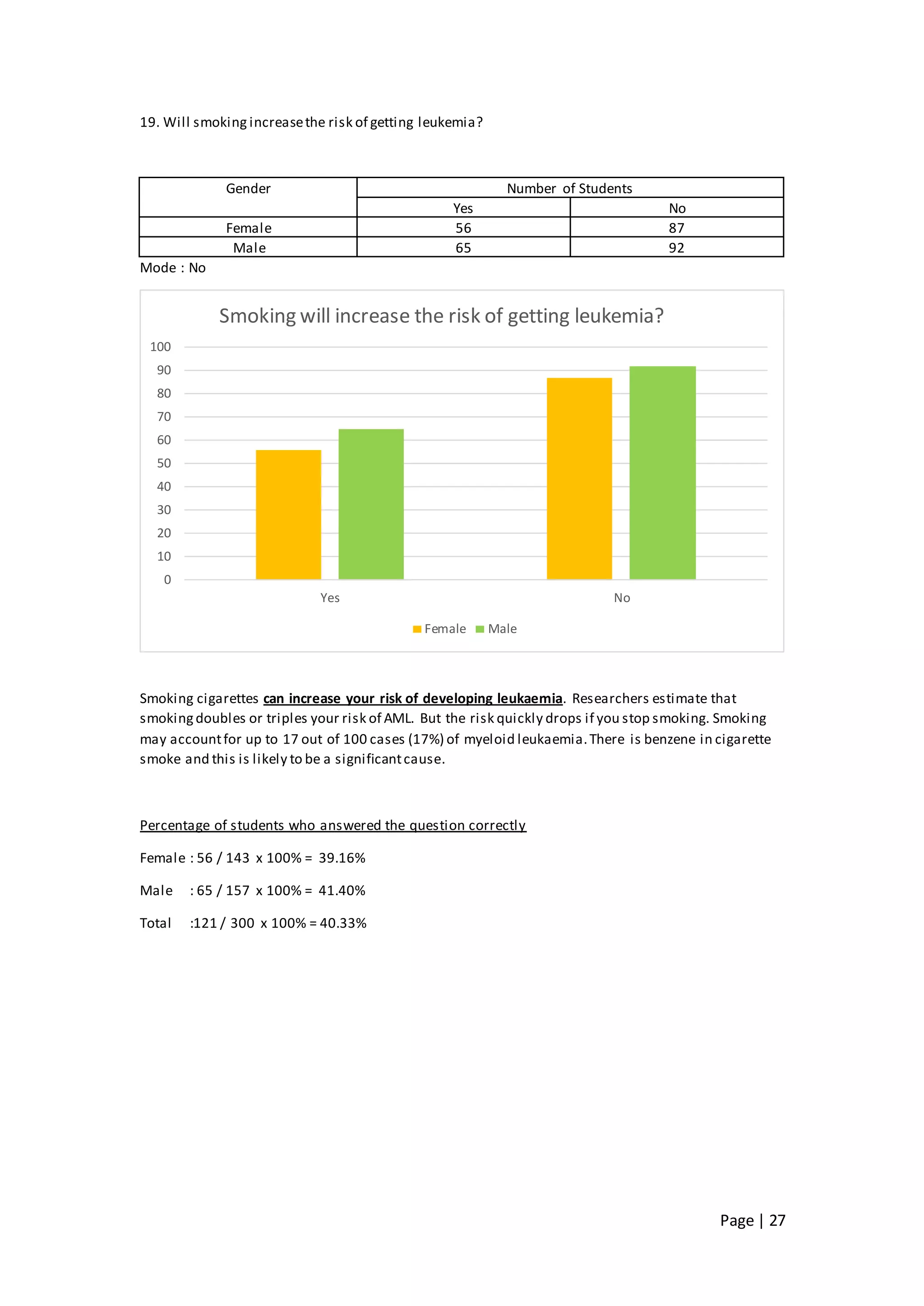 Page | 27
19. Will smoking increasethe risk of getting leukemia?
Gender Number of Students
Yes No
Female 56 87
Male 65 92
Mode : No
Smoking cigarettes can increase your risk of developing leukaemia. Researchers estimate that
smokingdoubles or triples your risk of AML. But the risk quickly drops if you stop smoking. Smoking
may accountfor up to 17 out of 100 cases (17%) of myeloid leukaemia.There is benzene in cigarette
smoke and this is likely to be a significantcause.
Percentage of students who answered the question correctly
Female : 56 / 143 x 100% = 39.16%
Male : 65 / 157 x 100% = 41.40%
Total :121 / 300 x 100% = 40.33%
0
10
20
30
40
50
60
70
80
90
100
Yes No
Smoking will increase the risk of getting leukemia?
Female Male
 