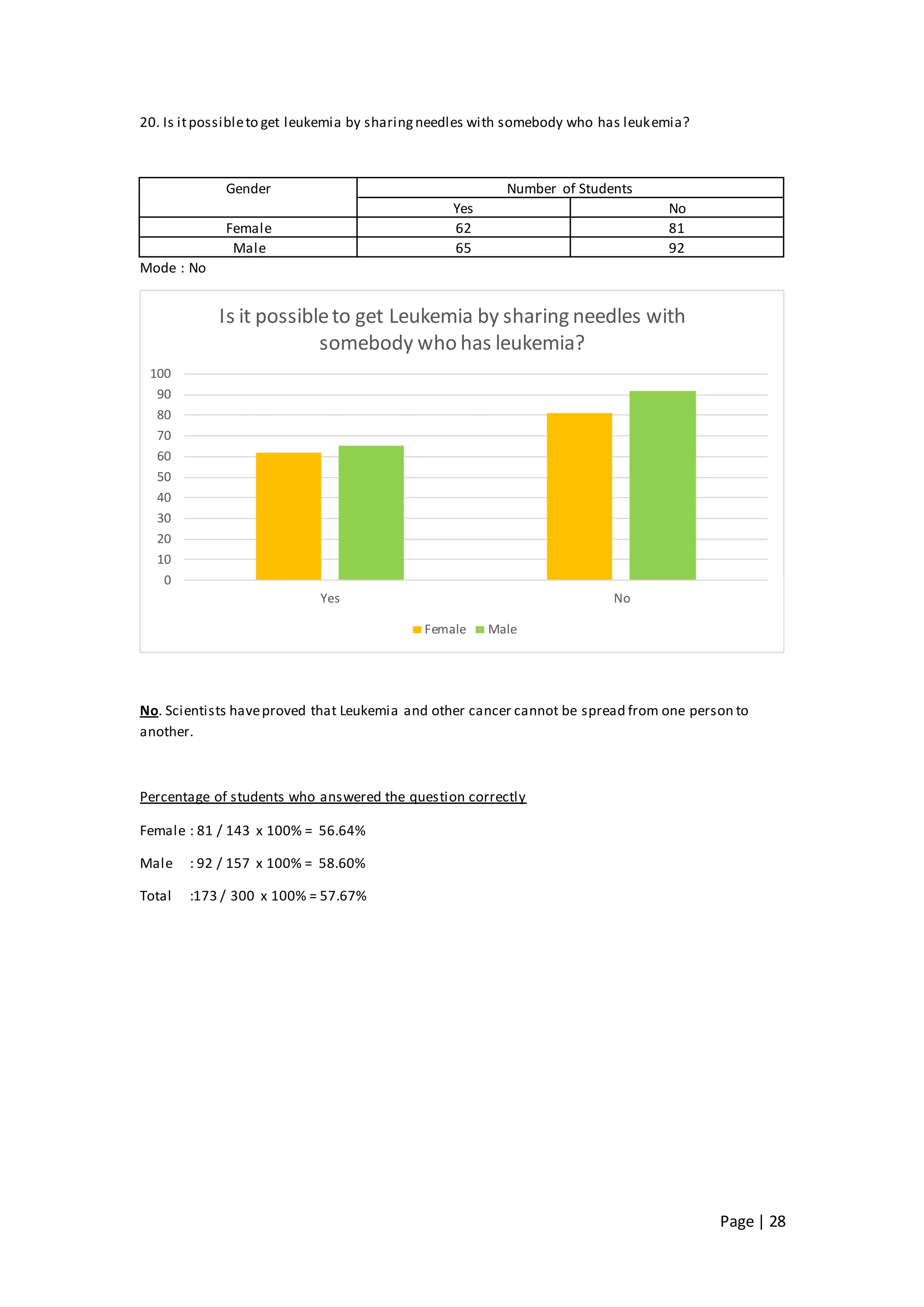 Page | 28
20. Is itpossibleto get leukemia by sharingneedles with somebody who has leukemia?
Gender Number of Students
Yes No
Female 62 81
Male 65 92
Mode : No
No. Scientists haveproved that Leukemia and other cancer cannot be spread from one person to
another.
Percentage of students who answered the question correctly
Female : 81 / 143 x 100% = 56.64%
Male : 92 / 157 x 100% = 58.60%
Total :173 / 300 x 100% = 57.67%
0
10
20
30
40
50
60
70
80
90
100
Yes No
Is it possibleto get Leukemia by sharing needles with
somebody who has leukemia?
Female Male
 