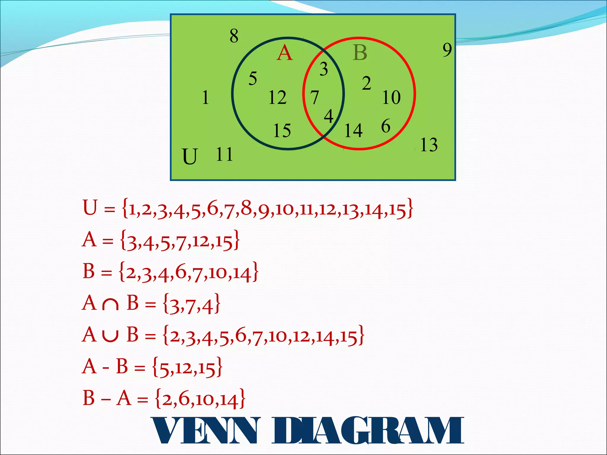 U = {1,2,3,4,5,6,7,8,9,10,11,12,13,14,15}
A = {3,4,5,7,12,15}
B = {2,3,4,6,7,10,14}
A ∩ B = {3,7,4}
A ∪ B = {2,3,4,5,6,7,10,12,14,15}
A - B = {5,12,15}
B – A = {2,6,10,14}
2
3
4
7
5
6
8
9
10
11
12
13
1415
A B
1
VENN DIAGRAM
U
 