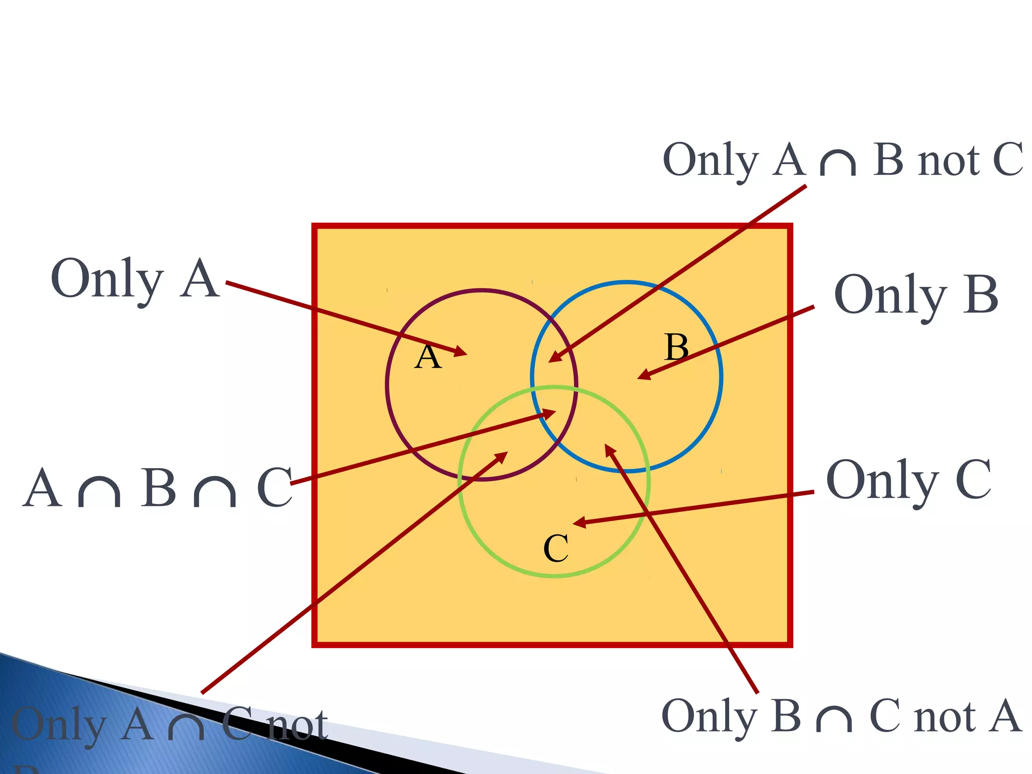 A B
C
A ∩ B ∩ C
Only A Only B
Only C
Only A ∩ B not C
Only B ∩ C not AOnly A ∩ C not
 