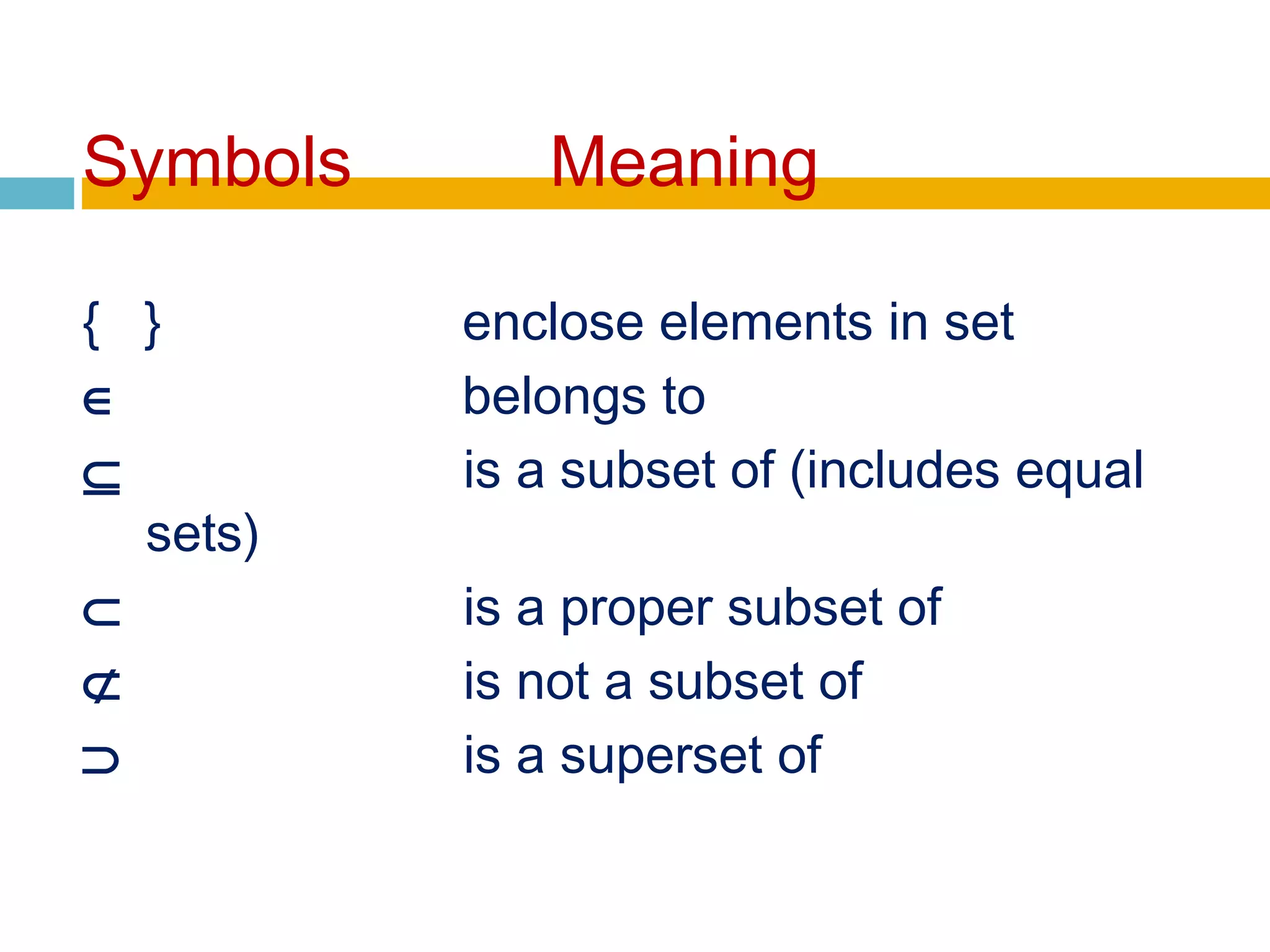 Symbols Meaning
{ } enclose elements in set
∈ belongs to
⊆ is a subset of (includes equal
sets)
⊂ is a proper subset of
⊄ is not a subset of
⊃ is a superset of
 