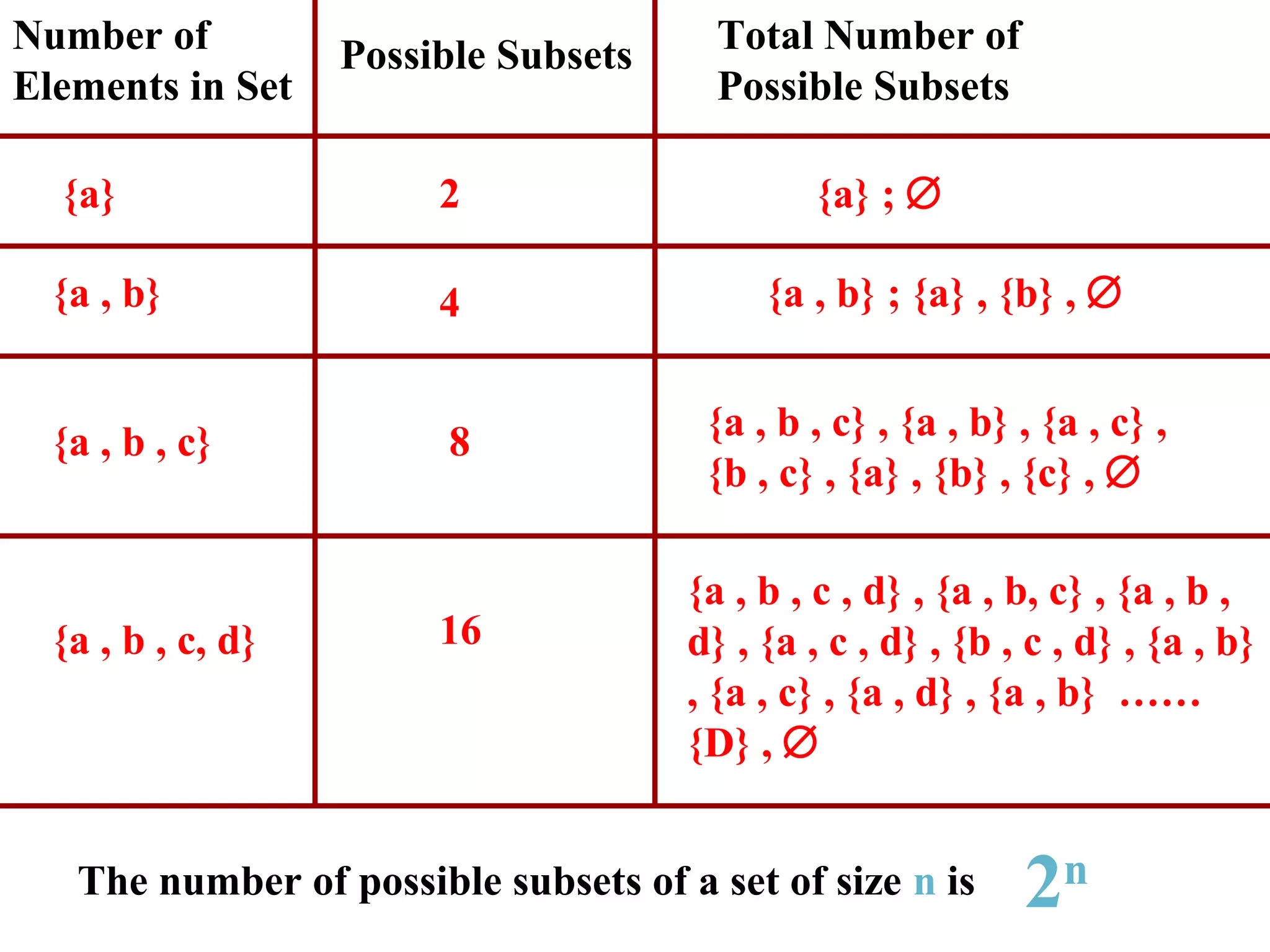 Number of
Elements in Set
Possible Subsets Total Number of
Possible Subsets
{a} {a} ; ∅2
{a , b} {a , b} ; {a} , {b} , ∅4
{a , b , c} {a , b , c} , {a , b} , {a , c} ,
{b , c} , {a} , {b} , {c} , ∅
8
{a , b , c, d}
{a , b , c , d} , {a , b, c} , {a , b ,
d} , {a , c , d} , {b , c , d} , {a , b}
, {a , c} , {a , d} , {a , b} ……
{D} , ∅
The number of possible subsets of a set of size n is 2n
16
 