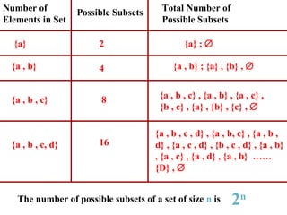 Number of
Elements in Set
Possible Subsets Total Number of
Possible Subsets
{a} {a} ; ∅2
{a , b} {a , b} ; {a} , {b} , ∅4
{a , b , c} {a , b , c} , {a , b} , {a , c} ,
{b , c} , {a} , {b} , {c} , ∅
8
{a , b , c, d}
{a , b , c , d} , {a , b, c} , {a , b ,
d} , {a , c , d} , {b , c , d} , {a , b}
, {a , c} , {a , d} , {a , b} ……
{D} , ∅
The number of possible subsets of a set of size n is 2n
16
 