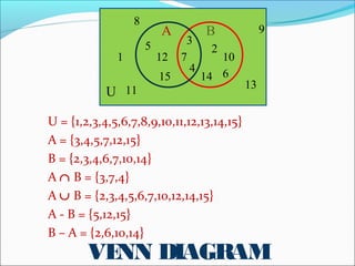 U = {1,2,3,4,5,6,7,8,9,10,11,12,13,14,15}
A = {3,4,5,7,12,15}
B = {2,3,4,6,7,10,14}
A ∩ B = {3,7,4}
A ∪ B = {2,3,4,5,6,7,10,12,14,15}
A - B = {5,12,15}
B – A = {2,6,10,14}
2
3
4
7
5
6
8
9
10
11
12
13
1415
A B
1
VENN DIAGRAM
U
 