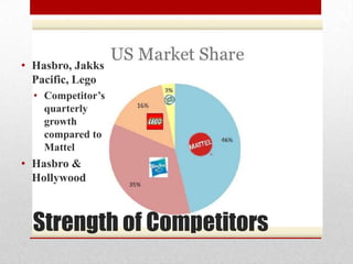 Strength of Competitors
• Hasbro, Jakks
Pacific, Lego
• Competitor’s
quarterly
growth
compared to
Mattel
• Hasbro &
Hollywood
 