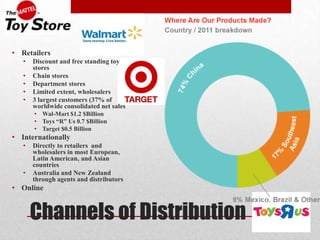 Channels of Distribution
• Retailers
• Discount and free standing toy
stores
• Chain stores
• Department stores
• Limited extent, wholesalers
• 3 largest customers (37% of
worldwide consolidated net sales
• Wal-Mart $1.2 $Billion
• Toys “R” Us 0.7 $Billion
• Target $0.5 Billion
• Internationally
• Directly to retailers and
wholesalers in most European,
Latin American, and Asian
countries
• Australia and New Zealand
through agents and distributors
• Online
 