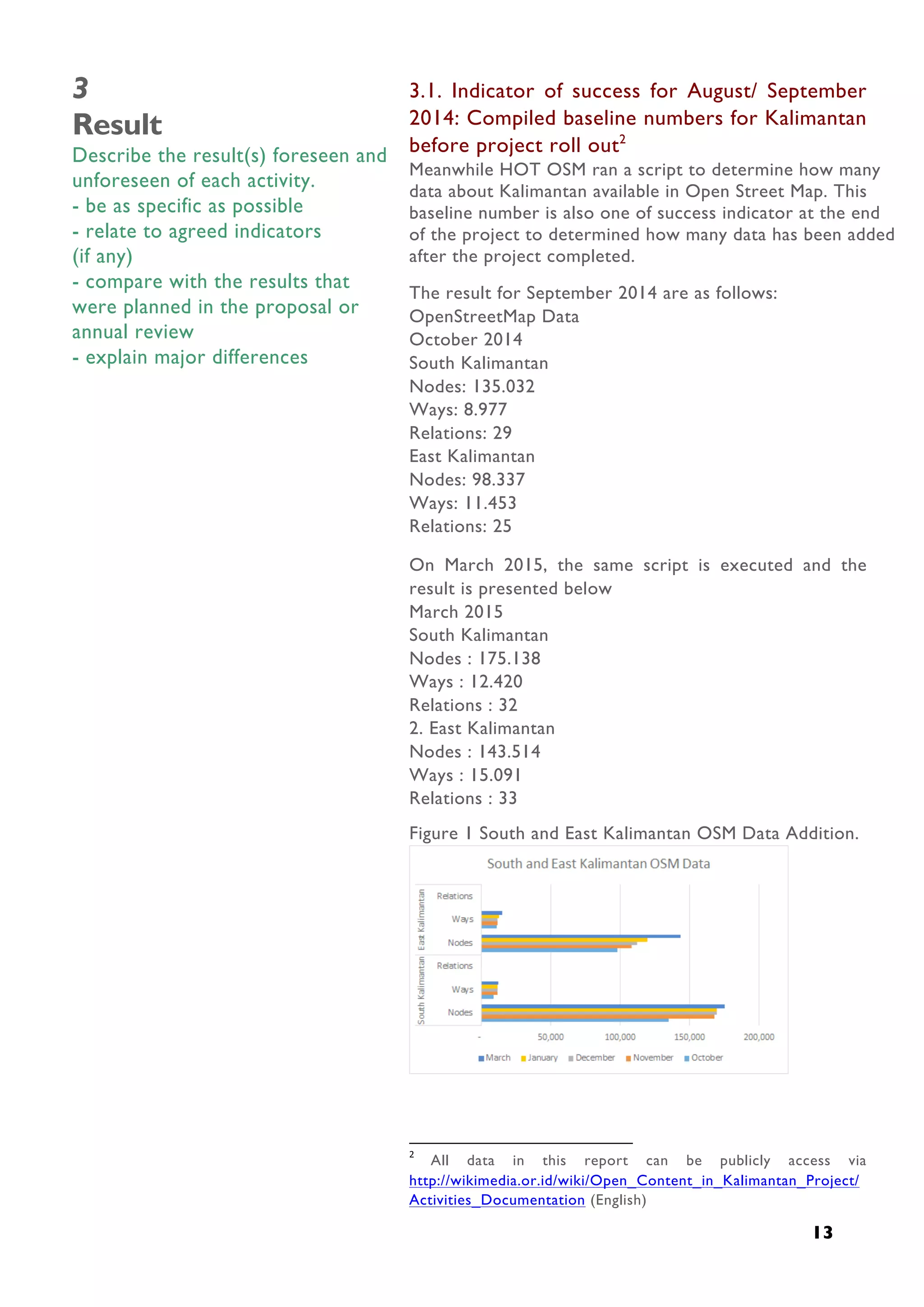  
13
3
Result
Describe the result(s) foreseen and
unforeseen of each activity.
- be as specific as possible
- relate to agreed indicators
(if any)
- compare with the results that
were planned in the proposal or
annual review
- explain major differences
3.1. Indicator of success for August/ September
2014: Compiled baseline numbers for Kalimantan
before project roll out2
Meanwhile HOT OSM ran a script to determine how many
data about Kalimantan available in Open Street Map. This
baseline number is also one of success indicator at the end
of the project to determined how many data has been added
after the project completed.
The result for September 2014 are as follows:
OpenStreetMap Data
October 2014
South Kalimantan
Nodes: 135.032
Ways: 8.977
Relations: 29
East Kalimantan
Nodes: 98.337
Ways: 11.453
Relations: 25
On March 2015, the same script is executed and the
result is presented below
March 2015
South Kalimantan
Nodes : 175.138
Ways : 12.420
Relations : 32
2. East Kalimantan
Nodes : 143.514
Ways : 15.091
Relations : 33
Figure 1 South and East Kalimantan OSM Data Addition.
	
  	
  	
  	
  	
  	
  	
  	
  	
  	
  	
  	
  	
  	
  	
  	
  	
  	
  	
  	
  	
  	
  	
  	
  	
  	
  	
  	
  	
  	
  	
  	
  	
  	
  	
  	
  	
  	
  	
  	
  	
  	
  	
  	
  	
  	
  	
  	
  	
  	
  	
  	
  	
  	
  	
  	
  	
  	
  	
  	
  	
  	
  	
  	
  	
  	
  	
  	
  
2
	
   All data in this report can be publicly access via
http://wikimedia.or.id/wiki/Open_Content_in_Kalimantan_Project/
Activities_Documentation (English)
	
  
 