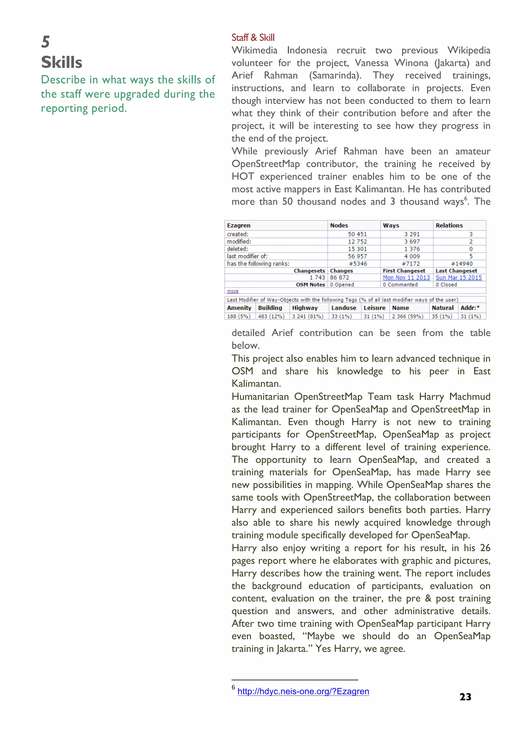  
23
5
Skills
Describe in what ways the skills of
the staff were upgraded during the
reporting period.
Staff & Skill
Wikimedia Indonesia recruit two previous Wikipedia
volunteer for the project, Vanessa Winona (Jakarta) and
Arief Rahman (Samarinda). They received trainings,
instructions, and learn to collaborate in projects. Even
though interview has not been conducted to them to learn
what they think of their contribution before and after the
project, it will be interesting to see how they progress in
the end of the project.
While previously Arief Rahman have been an amateur
OpenStreetMap contributor, the training he received by
HOT experienced trainer enables him to be one of the
most active mappers in East Kalimantan. He has contributed
more than 50 thousand nodes and 3 thousand ways6
. The
detailed Arief contribution can be seen from the table
below.
This project also enables him to learn advanced technique in
OSM and share his knowledge to his peer in East
Kalimantan.
Humanitarian OpenStreetMap Team task Harry Machmud
as the lead trainer for OpenSeaMap and OpenStreetMap in
Kalimantan. Even though Harry is not new to training
participants for OpenStreetMap, OpenSeaMap as project
brought Harry to a different level of training experience.
The opportunity to learn OpenSeaMap, and created a
training materials for OpenSeaMap, has made Harry see
new possibilities in mapping. While OpenSeaMap shares the
same tools with OpenStreetMap, the collaboration between
Harry and experienced sailors benefits both parties. Harry
also able to share his newly acquired knowledge through
training module specifically developed for OpenSeaMap.
Harry also enjoy writing a report for his result, in his 26
pages report where he elaborates with graphic and pictures,
Harry describes how the training went. The report includes
the background education of participants, evaluation on
content, evaluation on the trainer, the pre & post training
question and answers, and other administrative details.
After two time training with OpenSeaMap participant Harry
even boasted, “Maybe we should do an OpenSeaMap
training in Jakarta.” Yes Harry, we agree.
	
  	
  	
  	
  	
  	
  	
  	
  	
  	
  	
  	
  	
  	
  	
  	
  	
  	
  	
  	
  	
  	
  	
  	
  	
  	
  	
  	
  	
  	
  	
  	
  	
  	
  	
  	
  	
  	
  	
  	
  	
  	
  	
  	
  	
  	
  	
  	
  	
  	
  	
  	
  	
  	
  	
  	
  	
  	
  	
  	
  	
  	
  	
  	
  	
  	
  	
  	
  
6
	
  http://hdyc.neis-one.org/?Ezagren	
  
	
  
 