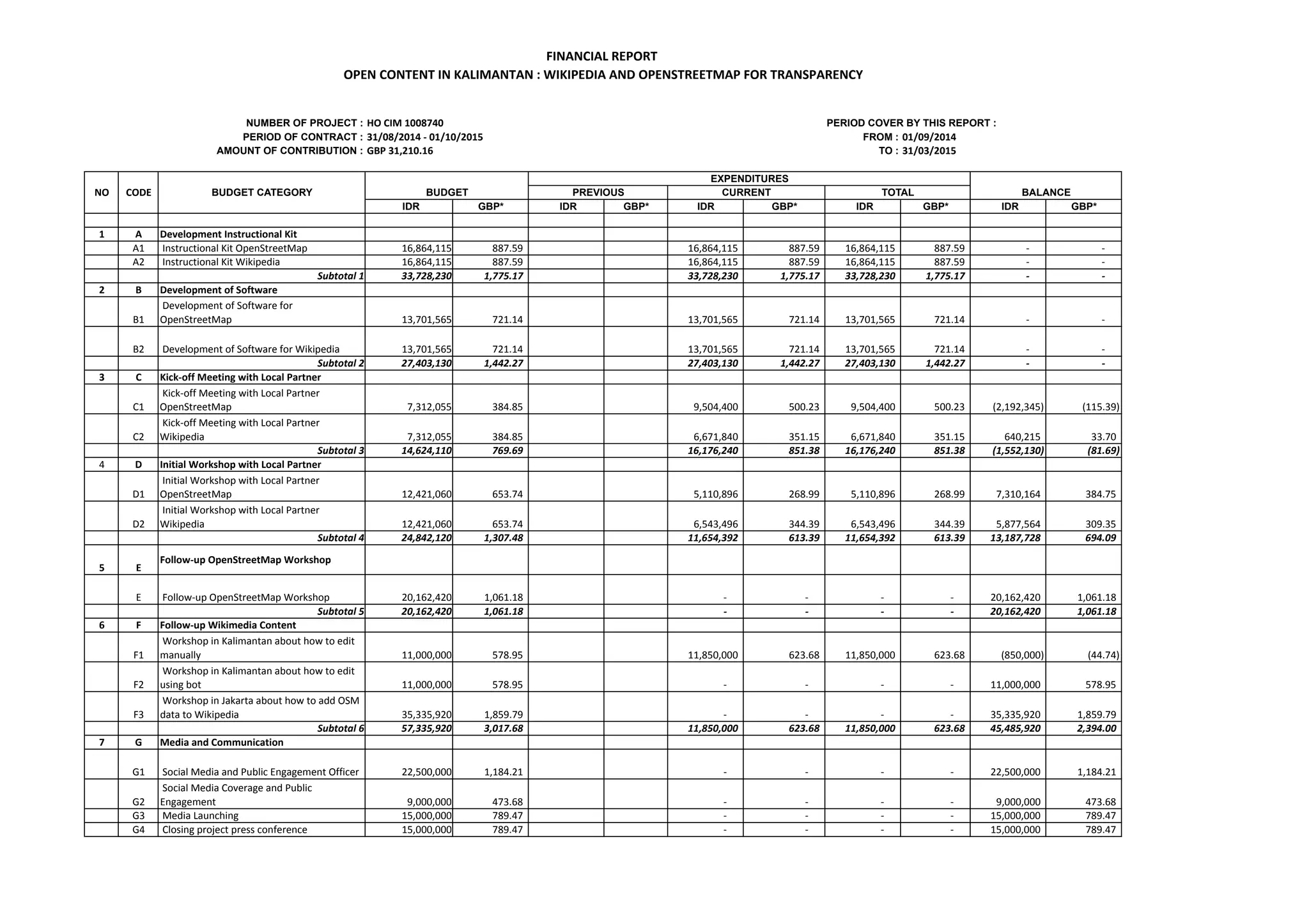 NUMBER OF PROJECT : PERIOD COVER BY THIS REPORT :
PERIOD OF CONTRACT : FROM : 01/09/2014
AMOUNT OF CONTRIBUTION : TO : 31/03/2015
NO CODE BUDGET CATEGORY
IDR GBP* IDR GBP* IDR GBP* IDR GBP* IDR GBP*
1 A Development	
  Instructional	
  Kit
A1 	
  Instructional	
  Kit	
  OpenStreetMap	
   16,864,115 887.59	
  	
  	
  	
  	
  	
  	
  	
  	
  	
  	
  	
  	
  	
  	
   16,864,115	
  	
  	
  	
  	
  	
  	
   887.59	
  	
  	
  	
  	
  	
  	
  	
  	
  	
  	
  	
  	
  	
  	
  	
  	
   16,864,115	
  	
  	
  	
  	
  	
  	
   887.59	
  	
  	
  	
  	
  	
  	
  	
  	
  	
  	
  	
   -­‐	
  	
  	
  	
  	
  	
  	
  	
  	
  	
  	
  	
  	
  	
  	
  	
  	
  	
  	
  	
  	
   -­‐	
  	
  	
  	
  	
  	
  	
  	
  	
  	
  	
  	
  	
  	
  	
  	
  	
  	
  	
  	
  	
  
A2 	
  Instructional	
  Kit	
  Wikipedia	
   16,864,115 887.59	
  	
  	
  	
  	
  	
  	
  	
  	
  	
  	
  	
  	
  	
  	
   16,864,115	
  	
  	
  	
  	
  	
  	
   887.59	
  	
  	
  	
  	
  	
  	
  	
  	
  	
  	
  	
  	
  	
  	
  	
  	
   16,864,115	
  	
  	
  	
  	
  	
  	
   887.59	
  	
  	
  	
  	
  	
  	
  	
  	
  	
  	
  	
   -­‐	
  	
  	
  	
  	
  	
  	
  	
  	
  	
  	
  	
  	
  	
  	
  	
  	
  	
  	
  	
  	
   -­‐	
  	
  	
  	
  	
  	
  	
  	
  	
  	
  	
  	
  	
  	
  	
  	
  	
  	
  	
  	
  	
  
Subtotal	
  1 33,728,230 1,775.17	
  	
  	
  	
  	
  	
  	
  	
  	
  	
  	
   33,728,230	
  	
  	
  	
  	
  	
  	
   1,775.17	
  	
  	
  	
  	
  	
  	
  	
  	
  	
  	
  	
  	
  	
   33,728,230	
  	
  	
  	
  	
  	
  	
   1,775.17	
  	
  	
  	
  	
  	
  	
  	
  	
   -­‐	
  	
  	
  	
  	
  	
  	
  	
  	
  	
  	
  	
  	
  	
  	
  	
  	
  	
  	
  	
  	
   -­‐	
  	
  	
  	
  	
  	
  	
  	
  	
  	
  	
  	
  	
  	
  	
  	
  	
  	
  	
  	
  	
  
2 B Development	
  of	
  Software
B1
	
  Development	
  of	
  Software	
  for	
  
OpenStreetMap	
   13,701,565 721.14	
  	
  	
  	
  	
  	
  	
  	
  	
  	
  	
  	
  	
  	
  	
   13,701,565	
  	
  	
  	
  	
  	
  	
   721.14	
  	
  	
  	
  	
  	
  	
  	
  	
  	
  	
  	
  	
  	
  	
  	
  	
   13,701,565	
  	
  	
  	
  	
  	
  	
   721.14	
  	
  	
  	
  	
  	
  	
  	
  	
  	
  	
  	
   -­‐	
  	
  	
  	
  	
  	
  	
  	
  	
  	
  	
  	
  	
  	
  	
  	
  	
  	
  	
  	
  	
   -­‐	
  	
  	
  	
  	
  	
  	
  	
  	
  	
  	
  	
  	
  	
  	
  	
  	
  	
  	
  	
  	
  
B2 	
  Development	
  of	
  Software	
  for	
  Wikipedia	
   13,701,565 721.14	
  	
  	
  	
  	
  	
  	
  	
  	
  	
  	
  	
  	
  	
  	
   13,701,565	
  	
  	
  	
  	
  	
  	
   721.14	
  	
  	
  	
  	
  	
  	
  	
  	
  	
  	
  	
  	
  	
  	
  	
  	
   13,701,565	
  	
  	
  	
  	
  	
  	
   721.14	
  	
  	
  	
  	
  	
  	
  	
  	
  	
  	
  	
   -­‐	
  	
  	
  	
  	
  	
  	
  	
  	
  	
  	
  	
  	
  	
  	
  	
  	
  	
  	
  	
  	
   -­‐	
  	
  	
  	
  	
  	
  	
  	
  	
  	
  	
  	
  	
  	
  	
  	
  	
  	
  	
  	
  	
  
Subtotal	
  2 27,403,130 1,442.27	
  	
  	
  	
  	
  	
  	
  	
  	
  	
  	
   27,403,130	
  	
  	
  	
  	
  	
  	
   1,442.27	
  	
  	
  	
  	
  	
  	
  	
  	
  	
  	
  	
  	
  	
   27,403,130	
  	
  	
  	
  	
  	
  	
   1,442.27	
  	
  	
  	
  	
  	
  	
  	
  	
   -­‐	
  	
  	
  	
  	
  	
  	
  	
  	
  	
  	
  	
  	
  	
  	
  	
  	
  	
  	
  	
  	
   -­‐	
  	
  	
  	
  	
  	
  	
  	
  	
  	
  	
  	
  	
  	
  	
  	
  	
  	
  	
  	
  	
  
3 C Kick-­‐off	
  Meeting	
  with	
  Local	
  Partner
C1
	
  Kick-­‐off	
  Meeting	
  with	
  Local	
  Partner	
  
OpenStreetMap	
   7,312,055 384.85	
  	
  	
  	
  	
  	
  	
  	
  	
  	
  	
  	
  	
  	
  	
   9,504,400	
  	
  	
  	
  	
  	
  	
  	
  	
   500.23	
  	
  	
  	
  	
  	
  	
  	
  	
  	
  	
  	
  	
  	
  	
  	
  	
   9,504,400	
  	
  	
  	
  	
  	
  	
  	
  	
   500.23	
  	
  	
  	
  	
  	
  	
  	
  	
  	
  	
  	
   (2,192,345)	
  	
  	
  	
  	
  	
  	
  	
   (115.39)	
  	
  	
  	
  	
  	
  	
  	
  	
  	
  	
  	
  	
  	
  
C2
	
  Kick-­‐off	
  Meeting	
  with	
  Local	
  Partner	
  
Wikipedia	
   7,312,055 384.85	
  	
  	
  	
  	
  	
  	
  	
  	
  	
  	
  	
  	
  	
  	
   6,671,840	
  	
  	
  	
  	
  	
  	
  	
  	
   351.15	
  	
  	
  	
  	
  	
  	
  	
  	
  	
  	
  	
  	
  	
  	
  	
  	
   6,671,840	
  	
  	
  	
  	
  	
  	
  	
  	
   351.15	
  	
  	
  	
  	
  	
  	
  	
  	
  	
  	
  	
   640,215	
  	
  	
  	
  	
  	
  	
  	
  	
  	
  	
  	
  	
   33.70	
  	
  	
  	
  	
  	
  	
  	
  	
  	
  	
  	
  	
  	
  	
  	
  	
  
Subtotal	
  3 14,624,110 769.69	
  	
  	
  	
  	
  	
  	
  	
  	
  	
  	
  	
  	
  	
  	
   16,176,240	
  	
  	
  	
  	
  	
  	
   851.38	
  	
  	
  	
  	
  	
  	
  	
  	
  	
  	
  	
  	
  	
  	
  	
  	
   16,176,240	
  	
  	
  	
  	
  	
  	
   851.38	
  	
  	
  	
  	
  	
  	
  	
  	
  	
  	
  	
   (1,552,130)	
  	
  	
  	
  	
  	
  	
  	
   (81.69)	
  	
  	
  	
  	
  	
  	
  	
  	
  	
  	
  	
  	
  	
  	
  	
  
4 D Initial	
  Workshop	
  with	
  Local	
  Partner
D1
	
  Initial	
  Workshop	
  with	
  Local	
  Partner	
  
OpenStreetMap	
   12,421,060 653.74	
  	
  	
  	
  	
  	
  	
  	
  	
  	
  	
  	
  	
  	
  	
   5,110,896	
  	
  	
  	
  	
  	
  	
  	
  	
   268.99	
  	
  	
  	
  	
  	
  	
  	
  	
  	
  	
  	
  	
  	
  	
  	
  	
   5,110,896	
  	
  	
  	
  	
  	
  	
  	
  	
   268.99	
  	
  	
  	
  	
  	
  	
  	
  	
  	
  	
  	
   7,310,164	
  	
  	
  	
  	
  	
  	
  	
  	
   384.75	
  	
  	
  	
  	
  	
  	
  	
  	
  	
  	
  	
  	
  	
  	
  
D2
	
  Initial	
  Workshop	
  with	
  Local	
  Partner	
  
Wikipedia	
   12,421,060 653.74	
  	
  	
  	
  	
  	
  	
  	
  	
  	
  	
  	
  	
  	
  	
   6,543,496	
  	
  	
  	
  	
  	
  	
  	
  	
   344.39	
  	
  	
  	
  	
  	
  	
  	
  	
  	
  	
  	
  	
  	
  	
  	
  	
   6,543,496	
  	
  	
  	
  	
  	
  	
  	
  	
   344.39	
  	
  	
  	
  	
  	
  	
  	
  	
  	
  	
  	
   5,877,564	
  	
  	
  	
  	
  	
  	
  	
  	
   309.35	
  	
  	
  	
  	
  	
  	
  	
  	
  	
  	
  	
  	
  	
  	
  
Subtotal	
  4 24,842,120 1,307.48	
  	
  	
  	
  	
  	
  	
  	
  	
  	
  	
   11,654,392	
  	
  	
  	
  	
  	
  	
   613.39	
  	
  	
  	
  	
  	
  	
  	
  	
  	
  	
  	
  	
  	
  	
  	
  	
   11,654,392	
  	
  	
  	
  	
  	
  	
   613.39	
  	
  	
  	
  	
  	
  	
  	
  	
  	
  	
  	
   13,187,728	
  	
  	
  	
  	
  	
  	
   694.09	
  	
  	
  	
  	
  	
  	
  	
  	
  	
  	
  	
  	
  	
  	
  
5 E
Follow-­‐up	
  OpenStreetMap	
  Workshop	
  
E 	
  Follow-­‐up	
  OpenStreetMap	
  Workshop	
  	
   20,162,420 1,061.18	
  	
  	
  	
  	
  	
  	
  	
  	
  	
  	
  	
   -­‐	
  	
  	
  	
  	
  	
  	
  	
  	
  	
  	
  	
  	
  	
  	
  	
  	
  	
  	
  	
  	
   -­‐	
  	
  	
  	
  	
  	
  	
  	
  	
  	
  	
  	
  	
  	
  	
  	
  	
  	
  	
  	
  	
  	
  	
  	
   -­‐	
  	
  	
  	
  	
  	
  	
  	
  	
  	
  	
  	
  	
  	
  	
  	
  	
  	
  	
  	
  	
   -­‐	
  	
  	
  	
  	
  	
  	
  	
  	
  	
  	
  	
  	
  	
  	
  	
  	
  	
  	
   20,162,420	
  	
  	
  	
  	
  	
  	
   1,061.18	
  	
  	
  	
  	
  	
  	
  	
  	
  	
  	
  	
  
Subtotal	
  5 20,162,420 1,061.18	
  	
  	
  	
  	
  	
  	
  	
  	
  	
  	
   -­‐	
  	
  	
  	
  	
  	
  	
  	
  	
  	
  	
  	
  	
  	
  	
  	
  	
  	
  	
  	
  	
   -­‐	
  	
  	
  	
  	
  	
  	
  	
  	
  	
  	
  	
  	
  	
  	
  	
  	
  	
  	
  	
  	
  	
  	
  	
   -­‐	
  	
  	
  	
  	
  	
  	
  	
  	
  	
  	
  	
  	
  	
  	
  	
  	
  	
  	
  	
  	
   -­‐	
  	
  	
  	
  	
  	
  	
  	
  	
  	
  	
  	
  	
  	
  	
  	
  	
  	
  	
   20,162,420	
  	
  	
  	
  	
  	
  	
   1,061.18	
  	
  	
  	
  	
  	
  	
  	
  	
  	
  	
  
6 F Follow-­‐up	
  Wikimedia	
  Content
F1
	
  Workshop	
  in	
  Kalimantan	
  about	
  how	
  to	
  edit	
  
manually	
   11,000,000 578.95	
  	
  	
  	
  	
  	
  	
  	
  	
  	
  	
  	
  	
  	
  	
   11,850,000	
  	
  	
  	
  	
  	
  	
   623.68	
  	
  	
  	
  	
  	
  	
  	
  	
  	
  	
  	
  	
  	
  	
  	
  	
   11,850,000	
  	
  	
  	
  	
  	
  	
   623.68	
  	
  	
  	
  	
  	
  	
  	
  	
  	
  	
  	
   (850,000)	
  	
  	
  	
  	
  	
  	
  	
  	
  	
  	
   (44.74)	
  	
  	
  	
  	
  	
  	
  	
  	
  	
  	
  	
  	
  	
  	
  	
  
F2
	
  Workshop	
  in	
  Kalimantan	
  about	
  how	
  to	
  edit	
  
using	
  bot	
   11,000,000 578.95	
  	
  	
  	
  	
  	
  	
  	
  	
  	
  	
  	
  	
  	
  	
   -­‐	
  	
  	
  	
  	
  	
  	
  	
  	
  	
  	
  	
  	
  	
  	
  	
  	
  	
  	
  	
  	
   -­‐	
  	
  	
  	
  	
  	
  	
  	
  	
  	
  	
  	
  	
  	
  	
  	
  	
  	
  	
  	
  	
  	
  	
  	
   -­‐	
  	
  	
  	
  	
  	
  	
  	
  	
  	
  	
  	
  	
  	
  	
  	
  	
  	
  	
  	
  	
   -­‐	
  	
  	
  	
  	
  	
  	
  	
  	
  	
  	
  	
  	
  	
  	
  	
  	
  	
  	
   11,000,000	
  	
  	
  	
  	
  	
  	
   578.95	
  	
  	
  	
  	
  	
  	
  	
  	
  	
  	
  	
  	
  	
  	
  
F3
	
  Workshop	
  in	
  Jakarta	
  about	
  how	
  to	
  add	
  OSM	
  
data	
  to	
  Wikipedia	
   35,335,920 1,859.79	
  	
  	
  	
  	
  	
  	
  	
  	
  	
  	
  	
   -­‐	
  	
  	
  	
  	
  	
  	
  	
  	
  	
  	
  	
  	
  	
  	
  	
  	
  	
  	
  	
  	
   -­‐	
  	
  	
  	
  	
  	
  	
  	
  	
  	
  	
  	
  	
  	
  	
  	
  	
  	
  	
  	
  	
  	
  	
  	
   -­‐	
  	
  	
  	
  	
  	
  	
  	
  	
  	
  	
  	
  	
  	
  	
  	
  	
  	
  	
  	
  	
   -­‐	
  	
  	
  	
  	
  	
  	
  	
  	
  	
  	
  	
  	
  	
  	
  	
  	
  	
  	
   35,335,920	
  	
  	
  	
  	
  	
  	
   1,859.79	
  	
  	
  	
  	
  	
  	
  	
  	
  	
  	
  	
  
Subtotal	
  6 57,335,920 3,017.68	
  	
  	
  	
  	
  	
  	
  	
  	
  	
  	
   11,850,000	
  	
  	
  	
  	
  	
  	
   623.68	
  	
  	
  	
  	
  	
  	
  	
  	
  	
  	
  	
  	
  	
  	
  	
  	
   11,850,000	
  	
  	
  	
  	
  	
  	
   623.68	
  	
  	
  	
  	
  	
  	
  	
  	
  	
  	
  	
   45,485,920	
  	
  	
  	
  	
  	
  	
   2,394.00	
  	
  	
  	
  	
  	
  	
  	
  	
  	
  	
  
7 G Media	
  and	
  Communication
G1 	
  Social	
  Media	
  and	
  Public	
  Engagement	
  Officer	
   22,500,000 1,184.21	
  	
  	
  	
  	
  	
  	
  	
  	
  	
  	
  	
   -­‐	
  	
  	
  	
  	
  	
  	
  	
  	
  	
  	
  	
  	
  	
  	
  	
  	
  	
  	
  	
  	
   -­‐	
  	
  	
  	
  	
  	
  	
  	
  	
  	
  	
  	
  	
  	
  	
  	
  	
  	
  	
  	
  	
  	
  	
  	
   -­‐	
  	
  	
  	
  	
  	
  	
  	
  	
  	
  	
  	
  	
  	
  	
  	
  	
  	
  	
  	
  	
   -­‐	
  	
  	
  	
  	
  	
  	
  	
  	
  	
  	
  	
  	
  	
  	
  	
  	
  	
  	
   22,500,000	
  	
  	
  	
  	
  	
  	
   1,184.21	
  	
  	
  	
  	
  	
  	
  	
  	
  	
  	
  	
  
G2
	
  Social	
  Media	
  Coverage	
  and	
  Public	
  
Engagement	
  	
   9,000,000 473.68	
  	
  	
  	
  	
  	
  	
  	
  	
  	
  	
  	
  	
  	
  	
   -­‐	
  	
  	
  	
  	
  	
  	
  	
  	
  	
  	
  	
  	
  	
  	
  	
  	
  	
  	
  	
  	
   -­‐	
  	
  	
  	
  	
  	
  	
  	
  	
  	
  	
  	
  	
  	
  	
  	
  	
  	
  	
  	
  	
  	
  	
  	
   -­‐	
  	
  	
  	
  	
  	
  	
  	
  	
  	
  	
  	
  	
  	
  	
  	
  	
  	
  	
  	
  	
   -­‐	
  	
  	
  	
  	
  	
  	
  	
  	
  	
  	
  	
  	
  	
  	
  	
  	
  	
  	
   9,000,000	
  	
  	
  	
  	
  	
  	
  	
  	
   473.68	
  	
  	
  	
  	
  	
  	
  	
  	
  	
  	
  	
  	
  	
  	
  
G3 	
  Media	
  Launching	
   15,000,000 789.47	
  	
  	
  	
  	
  	
  	
  	
  	
  	
  	
  	
  	
  	
  	
   -­‐	
  	
  	
  	
  	
  	
  	
  	
  	
  	
  	
  	
  	
  	
  	
  	
  	
  	
  	
  	
  	
   -­‐	
  	
  	
  	
  	
  	
  	
  	
  	
  	
  	
  	
  	
  	
  	
  	
  	
  	
  	
  	
  	
  	
  	
  	
   -­‐	
  	
  	
  	
  	
  	
  	
  	
  	
  	
  	
  	
  	
  	
  	
  	
  	
  	
  	
  	
  	
   -­‐	
  	
  	
  	
  	
  	
  	
  	
  	
  	
  	
  	
  	
  	
  	
  	
  	
  	
  	
   15,000,000	
  	
  	
  	
  	
  	
  	
   789.47	
  	
  	
  	
  	
  	
  	
  	
  	
  	
  	
  	
  	
  	
  	
  
G4 	
  Closing	
  project	
  press	
  conference	
   15,000,000 789.47	
  	
  	
  	
  	
  	
  	
  	
  	
  	
  	
  	
  	
  	
  	
   -­‐	
  	
  	
  	
  	
  	
  	
  	
  	
  	
  	
  	
  	
  	
  	
  	
  	
  	
  	
  	
  	
   -­‐	
  	
  	
  	
  	
  	
  	
  	
  	
  	
  	
  	
  	
  	
  	
  	
  	
  	
  	
  	
  	
  	
  	
  	
   -­‐	
  	
  	
  	
  	
  	
  	
  	
  	
  	
  	
  	
  	
  	
  	
  	
  	
  	
  	
  	
  	
   -­‐	
  	
  	
  	
  	
  	
  	
  	
  	
  	
  	
  	
  	
  	
  	
  	
  	
  	
  	
   15,000,000	
  	
  	
  	
  	
  	
  	
   789.47	
  	
  	
  	
  	
  	
  	
  	
  	
  	
  	
  	
  	
  	
  	
  
BALANCECURRENT TOTAL
EXPENDITURES
31/08/2014	
  -­‐	
  01/10/2015
HO	
  CIM	
  1008740
FINANCIAL	
  REPORT	
  
OPEN	
  CONTENT	
  IN	
  KALIMANTAN	
  :	
  WIKIPEDIA	
  AND	
  OPENSTREETMAP	
  FOR	
  TRANSPARENCY
PREVIOUS
GBP	
  31,210.16
BUDGET
 
