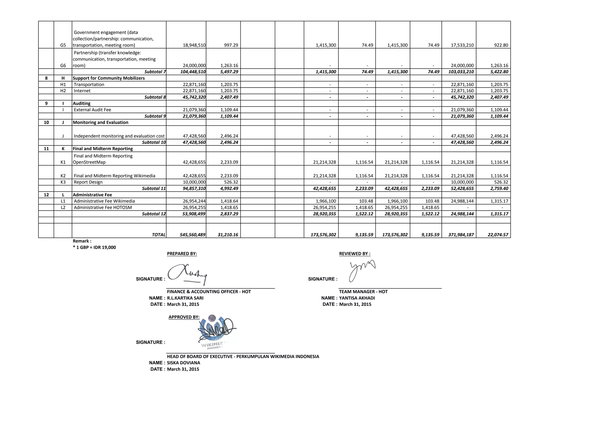 G5
	
  Government	
  engagement	
  (data	
  
collection/partnership:	
  communication,	
  
transportation,	
  meeting	
  room)	
   18,948,510 997.29	
  	
  	
  	
  	
  	
  	
  	
  	
  	
  	
  	
  	
  	
  	
   1,415,300	
  	
  	
  	
  	
  	
  	
  	
  	
   74.49	
  	
  	
  	
  	
  	
  	
  	
  	
  	
  	
  	
  	
  	
  	
  	
  	
  	
  	
  	
   1,415,300	
  	
  	
  	
  	
  	
  	
  	
  	
   74.49	
  	
  	
  	
  	
  	
  	
  	
  	
  	
  	
  	
  	
  	
  	
   17,533,210	
  	
  	
  	
  	
  	
  	
   922.80	
  	
  	
  	
  	
  	
  	
  	
  	
  	
  	
  	
  	
  	
  	
  
G6
	
  Partnership	
  (transfer	
  knowledge:	
  
communication,	
  transportation,	
  meeting	
  
room)	
   24,000,000 1,263.16	
  	
  	
  	
  	
  	
  	
  	
  	
  	
  	
  	
   -­‐	
  	
  	
  	
  	
  	
  	
  	
  	
  	
  	
  	
  	
  	
  	
  	
  	
  	
  	
  	
  	
   -­‐	
  	
  	
  	
  	
  	
  	
  	
  	
  	
  	
  	
  	
  	
  	
  	
  	
  	
  	
  	
  	
  	
  	
  	
   -­‐	
  	
  	
  	
  	
  	
  	
  	
  	
  	
  	
  	
  	
  	
  	
  	
  	
  	
  	
  	
  	
   -­‐	
  	
  	
  	
  	
  	
  	
  	
  	
  	
  	
  	
  	
  	
  	
  	
  	
  	
  	
   24,000,000	
  	
  	
  	
  	
  	
  	
   1,263.16	
  	
  	
  	
  	
  	
  	
  	
  	
  	
  	
  	
  
Subtotal	
  7 104,448,510 5,497.29	
  	
  	
  	
  	
  	
  	
  	
  	
  	
  	
   1,415,300	
  	
  	
  	
  	
  	
  	
  	
  	
   74.49	
  	
  	
  	
  	
  	
  	
  	
  	
  	
  	
  	
  	
  	
  	
  	
  	
  	
  	
   1,415,300	
  	
  	
  	
  	
  	
  	
  	
  	
   74.49	
  	
  	
  	
  	
  	
  	
  	
  	
  	
  	
  	
  	
  	
  	
   103,033,210	
  	
  	
  	
  	
   5,422.80	
  	
  	
  	
  	
  	
  	
  	
  	
  	
  	
  
8 H Support	
  for	
  Community	
  Mobilizers
H1 	
  Transportation	
   22,871,160 1,203.75	
  	
  	
  	
  	
  	
  	
  	
  	
  	
  	
  	
   -­‐	
  	
  	
  	
  	
  	
  	
  	
  	
  	
  	
  	
  	
  	
  	
  	
  	
  	
  	
  	
  	
   -­‐	
  	
  	
  	
  	
  	
  	
  	
  	
  	
  	
  	
  	
  	
  	
  	
  	
  	
  	
  	
  	
  	
  	
  	
   -­‐	
  	
  	
  	
  	
  	
  	
  	
  	
  	
  	
  	
  	
  	
  	
  	
  	
  	
  	
  	
  	
   -­‐	
  	
  	
  	
  	
  	
  	
  	
  	
  	
  	
  	
  	
  	
  	
  	
  	
  	
  	
   22,871,160	
  	
  	
  	
  	
  	
  	
   1,203.75	
  	
  	
  	
  	
  	
  	
  	
  	
  	
  	
  	
  
H2 	
  Internet	
   22,871,160 1,203.75	
  	
  	
  	
  	
  	
  	
  	
  	
  	
  	
  	
   -­‐	
  	
  	
  	
  	
  	
  	
  	
  	
  	
  	
  	
  	
  	
  	
  	
  	
  	
  	
  	
  	
   -­‐	
  	
  	
  	
  	
  	
  	
  	
  	
  	
  	
  	
  	
  	
  	
  	
  	
  	
  	
  	
  	
  	
  	
  	
   -­‐	
  	
  	
  	
  	
  	
  	
  	
  	
  	
  	
  	
  	
  	
  	
  	
  	
  	
  	
  	
  	
   -­‐	
  	
  	
  	
  	
  	
  	
  	
  	
  	
  	
  	
  	
  	
  	
  	
  	
  	
  	
   22,871,160	
  	
  	
  	
  	
  	
  	
   1,203.75	
  	
  	
  	
  	
  	
  	
  	
  	
  	
  	
  	
  
Subtotal	
  8 45,742,320 2,407.49	
  	
  	
  	
  	
  	
  	
  	
  	
  	
  	
   -­‐	
  	
  	
  	
  	
  	
  	
  	
  	
  	
  	
  	
  	
  	
  	
  	
  	
  	
  	
  	
  	
   -­‐	
  	
  	
  	
  	
  	
  	
  	
  	
  	
  	
  	
  	
  	
  	
  	
  	
  	
  	
  	
  	
  	
  	
  	
   -­‐	
  	
  	
  	
  	
  	
  	
  	
  	
  	
  	
  	
  	
  	
  	
  	
  	
  	
  	
  	
  	
   -­‐	
  	
  	
  	
  	
  	
  	
  	
  	
  	
  	
  	
  	
  	
  	
  	
  	
  	
  	
   45,742,320	
  	
  	
  	
  	
  	
  	
   2,407.49	
  	
  	
  	
  	
  	
  	
  	
  	
  	
  	
  
9 I Auditing
I 	
  External	
  Audit	
  Fee	
   21,079,360 1,109.44	
  	
  	
  	
  	
  	
  	
  	
  	
  	
  	
  	
   -­‐	
  	
  	
  	
  	
  	
  	
  	
  	
  	
  	
  	
  	
  	
  	
  	
  	
  	
  	
  	
  	
   -­‐	
  	
  	
  	
  	
  	
  	
  	
  	
  	
  	
  	
  	
  	
  	
  	
  	
  	
  	
  	
  	
  	
  	
  	
   -­‐	
  	
  	
  	
  	
  	
  	
  	
  	
  	
  	
  	
  	
  	
  	
  	
  	
  	
  	
  	
  	
   -­‐	
  	
  	
  	
  	
  	
  	
  	
  	
  	
  	
  	
  	
  	
  	
  	
  	
  	
  	
   21,079,360	
  	
  	
  	
  	
  	
  	
   1,109.44	
  	
  	
  	
  	
  	
  	
  	
  	
  	
  	
  	
  
Subtotal	
  9 21,079,360 1,109.44	
  	
  	
  	
  	
  	
  	
  	
  	
  	
  	
   -­‐	
  	
  	
  	
  	
  	
  	
  	
  	
  	
  	
  	
  	
  	
  	
  	
  	
  	
  	
  	
  	
   -­‐	
  	
  	
  	
  	
  	
  	
  	
  	
  	
  	
  	
  	
  	
  	
  	
  	
  	
  	
  	
  	
  	
  	
  	
   -­‐	
  	
  	
  	
  	
  	
  	
  	
  	
  	
  	
  	
  	
  	
  	
  	
  	
  	
  	
  	
  	
   -­‐	
  	
  	
  	
  	
  	
  	
  	
  	
  	
  	
  	
  	
  	
  	
  	
  	
  	
  	
   21,079,360	
  	
  	
  	
  	
  	
  	
   1,109.44	
  	
  	
  	
  	
  	
  	
  	
  	
  	
  	
  
10 J Monitoring	
  and	
  Evaluation
J 	
  Independent	
  monitoring	
  and	
  evaluation	
  cost	
  	
   47,428,560 2,496.24	
  	
  	
  	
  	
  	
  	
  	
  	
  	
  	
  	
   -­‐	
  	
  	
  	
  	
  	
  	
  	
  	
  	
  	
  	
  	
  	
  	
  	
  	
  	
  	
  	
  	
   -­‐	
  	
  	
  	
  	
  	
  	
  	
  	
  	
  	
  	
  	
  	
  	
  	
  	
  	
  	
  	
  	
  	
  	
  	
   -­‐	
  	
  	
  	
  	
  	
  	
  	
  	
  	
  	
  	
  	
  	
  	
  	
  	
  	
  	
  	
  	
   -­‐	
  	
  	
  	
  	
  	
  	
  	
  	
  	
  	
  	
  	
  	
  	
  	
  	
  	
  	
   47,428,560	
  	
  	
  	
  	
  	
  	
   2,496.24	
  	
  	
  	
  	
  	
  	
  	
  	
  	
  	
  	
  
Subtotal	
  10 47,428,560 2,496.24	
  	
  	
  	
  	
  	
  	
  	
  	
  	
  	
   -­‐	
  	
  	
  	
  	
  	
  	
  	
  	
  	
  	
  	
  	
  	
  	
  	
  	
  	
  	
  	
  	
   -­‐	
  	
  	
  	
  	
  	
  	
  	
  	
  	
  	
  	
  	
  	
  	
  	
  	
  	
  	
  	
  	
  	
  	
  	
   -­‐	
  	
  	
  	
  	
  	
  	
  	
  	
  	
  	
  	
  	
  	
  	
  	
  	
  	
  	
  	
  	
   -­‐	
  	
  	
  	
  	
  	
  	
  	
  	
  	
  	
  	
  	
  	
  	
  	
  	
  	
  	
   47,428,560	
  	
  	
  	
  	
  	
  	
   2,496.24	
  	
  	
  	
  	
  	
  	
  	
  	
  	
  	
  
11 K Final	
  and	
  Midterm	
  Reporting
K1
	
  Final	
  and	
  Midterm	
  Reporting	
  
OpenStreetMap	
   42,428,655 2,233.09	
  	
  	
  	
  	
  	
  	
  	
  	
  	
  	
  	
   21,214,328	
  	
  	
  	
  	
  	
  	
   1,116.54	
  	
  	
  	
  	
  	
  	
  	
  	
  	
  	
  	
  	
  	
   21,214,328	
  	
  	
  	
  	
  	
  	
   1,116.54	
  	
  	
  	
  	
  	
  	
  	
  	
   21,214,328	
  	
  	
  	
  	
  	
  	
   1,116.54	
  	
  	
  	
  	
  	
  	
  	
  	
  	
  	
  	
  
K2 	
  Final	
  and	
  Midterm	
  Reporting	
  Wikimedia	
   42,428,655 2,233.09	
  	
  	
  	
  	
  	
  	
  	
  	
  	
  	
  	
   21,214,328	
  	
  	
  	
  	
  	
  	
   1,116.54	
  	
  	
  	
  	
  	
  	
  	
  	
  	
  	
  	
  	
  	
   21,214,328	
  	
  	
  	
  	
  	
  	
   1,116.54	
  	
  	
  	
  	
  	
  	
  	
  	
   21,214,328	
  	
  	
  	
  	
  	
  	
   1,116.54	
  	
  	
  	
  	
  	
  	
  	
  	
  	
  	
  	
  
K3 	
  Report	
  Design	
   10,000,000 526.32	
  	
  	
  	
  	
  	
  	
  	
  	
  	
  	
  	
  	
  	
  	
   -­‐	
  	
  	
  	
  	
  	
  	
  	
  	
  	
  	
  	
  	
  	
  	
  	
  	
  	
  	
  	
  	
   -­‐	
  	
  	
  	
  	
  	
  	
  	
  	
  	
  	
  	
  	
  	
  	
  	
  	
  	
  	
  	
  	
  	
  	
  	
   -­‐	
  	
  	
  	
  	
  	
  	
  	
  	
  	
  	
  	
  	
  	
  	
  	
  	
  	
  	
  	
  	
   -­‐	
  	
  	
  	
  	
  	
  	
  	
  	
  	
  	
  	
  	
  	
  	
  	
  	
  	
  	
   10,000,000	
  	
  	
  	
  	
  	
  	
   526.32	
  	
  	
  	
  	
  	
  	
  	
  	
  	
  	
  	
  	
  	
  	
  
Subtotal	
  11 94,857,310 4,992.49	
  	
  	
  	
  	
  	
  	
  	
  	
  	
  	
   42,428,655	
  	
  	
  	
  	
  	
  	
   2,233.09	
  	
  	
  	
  	
  	
  	
  	
  	
  	
  	
  	
  	
  	
   42,428,655	
  	
  	
  	
  	
  	
  	
   2,233.09	
  	
  	
  	
  	
  	
  	
  	
  	
   52,428,655	
  	
  	
  	
  	
  	
  	
   2,759.40	
  	
  	
  	
  	
  	
  	
  	
  	
  	
  	
  
12 L Administrative	
  Fee
L1 	
  Administrative	
  Fee	
  Wikimedia	
   26,954,244 1,418.64	
  	
  	
  	
  	
  	
  	
  	
  	
  	
  	
  	
   1,966,100	
  	
  	
  	
  	
  	
  	
  	
  	
   103.48	
  	
  	
  	
  	
  	
  	
  	
  	
  	
  	
  	
  	
  	
  	
  	
  	
   1,966,100	
  	
  	
  	
  	
  	
  	
  	
  	
   103.48	
  	
  	
  	
  	
  	
  	
  	
  	
  	
  	
  	
   24,988,144	
  	
  	
  	
  	
  	
  	
   1,315.17	
  	
  	
  	
  	
  	
  	
  	
  	
  	
  	
  	
  
L2 	
  Administrative	
  Fee	
  HOTOSM	
   26,954,255 1,418.65	
  	
  	
  	
  	
  	
  	
  	
  	
  	
  	
  	
   26,954,255	
  	
  	
  	
  	
  	
  	
   1,418.65	
  	
  	
  	
  	
  	
  	
  	
  	
  	
  	
  	
  	
  	
   26,954,255	
  	
  	
  	
  	
  	
  	
   1,418.65	
  	
  	
  	
  	
  	
  	
  	
  	
   -­‐	
  	
  	
  	
  	
  	
  	
  	
  	
  	
  	
  	
  	
  	
  	
  	
  	
  	
  	
  	
  	
   -­‐	
  	
  	
  	
  	
  	
  	
  	
  	
  	
  	
  	
  	
  	
  	
  	
  	
  	
  	
  	
  	
  
Subtotal	
  12 53,908,499 2,837.29	
  	
  	
  	
  	
  	
  	
  	
  	
  	
  	
   28,920,355	
  	
  	
  	
  	
  	
  	
   1,522.12	
  	
  	
  	
  	
  	
  	
  	
  	
  	
  	
  	
  	
  	
   28,920,355	
  	
  	
  	
  	
  	
  	
   1,522.12	
  	
  	
  	
  	
  	
  	
  	
  	
   24,988,144	
  	
  	
  	
  	
  	
  	
   1,315.17	
  	
  	
  	
  	
  	
  	
  	
  	
  	
  	
  
TOTAL 545,560,489 31,210.16	
  	
  	
  	
  	
  	
  	
  	
  	
   173,576,302	
  	
  	
  	
  	
   9,135.59	
  	
  	
  	
  	
  	
  	
  	
  	
  	
  	
  	
  	
  	
   173,576,302	
  	
  	
  	
  	
   9,135.59	
  	
  	
  	
  	
  	
  	
  	
  	
   371,984,187	
  	
  	
  	
  	
   22,074.57	
  	
  	
  	
  	
  	
  	
  	
  	
  
Remark	
  :	
  
*	
  1	
  GBP	
  =	
  IDR	
  19,000
PREPARED	
  BY:
SIGNATURE : SIGNATURE :
FINANCE	
  &	
  ACCOUNTING	
  OFFICER	
  -­‐	
  HOT TEAM	
  MANAGER	
  -­‐	
  HOT
NAME : R.L.KARTIKA	
  SARI NAME : YANTISA	
  AKHADI
DATE : March	
  31,	
  2015 DATE : March	
  31,	
  2015
APPROVED	
  BY:
SIGNATURE :
HEAD	
  OF	
  BOARD	
  OF	
  EXECUTIVE	
  -­‐	
  PERKUMPULAN	
  WIKIMEDIA	
  INDONESIA	
  
NAME : SISKA	
  DOVIANA
DATE : March	
  31,	
  2015
REVIEWED	
  BY	
  :
 