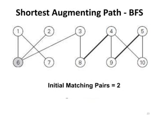 Shortest Augmenting Path - BFS
23
Initial Matching Pairs = 2
 