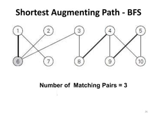 Shortest Augmenting Path - BFS
26
Number of Matching Pairs = 3
 
