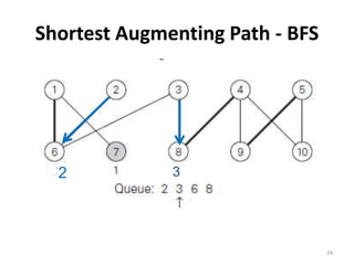 Shortest Augmenting Path - BFS
2 3
29
 