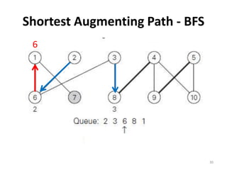 Shortest Augmenting Path - BFS
6
30
 