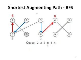 Shortest Augmenting Path - BFS
8
31
6
 