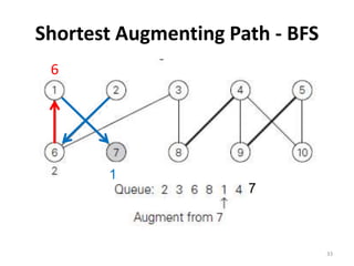 Shortest Augmenting Path - BFS
7
1
33
6
 