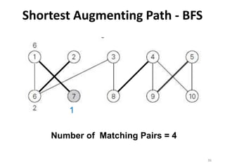 Shortest Augmenting Path - BFS
7
1
36
Number of Matching Pairs = 4
 
