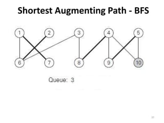 Shortest Augmenting Path - BFS
37
 