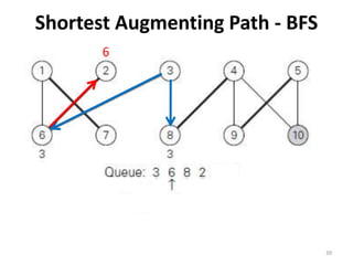 Shortest Augmenting Path - BFS
39
6
 