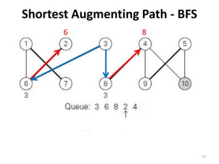 Shortest Augmenting Path - BFS
41
6 8
 