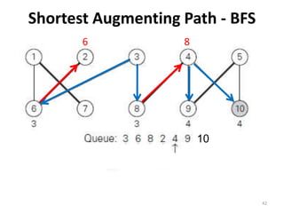 Shortest Augmenting Path - BFS
42
10
6 8
 