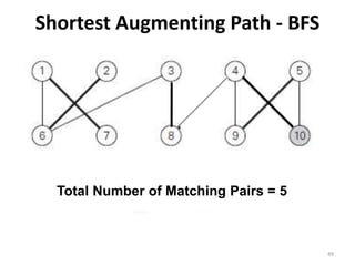 Shortest Augmenting Path - BFS
49
10
Total Number of Matching Pairs = 5
 