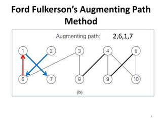 Ford Fulkerson’s Augmenting Path
Method
2,6,1,7
8
 