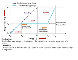 Sensible heat
Sensible heat is the amount of thermal energy that is required to change the temperature of an
object.
Latent Heat
The heat required to convert a solid into a liquid or vapour, or a liquid into a vapour, without change
of temperature.
 