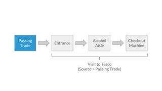 Entrance
Alcohol
Aisle
Checkout
Machine
Visit to Tesco
(Source = Passing Trade)
Passing
Trade
 