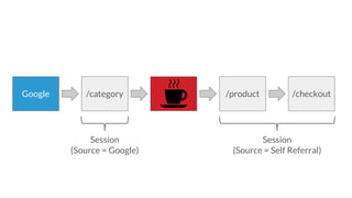 /category /product /checkoutGoogle
Session
(Source = Google)
Session
(Source = Self Referral)
 