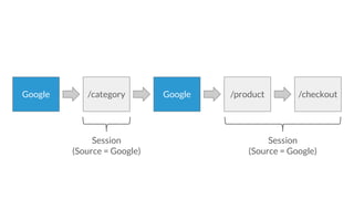 /category /product /checkoutGoogle Google
Session
(Source = Google)
Session
(Source = Google)
 