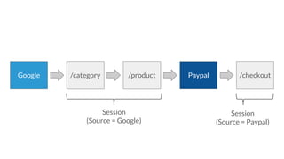 /category /product /checkoutGoogle Paypal
Session
(Source = Google)
Session
(Source = Paypal)
 