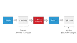 /category /productGoogle
Session
(Source = Google)
Session
(Source = Google)
Direct
2-week
holiday
 